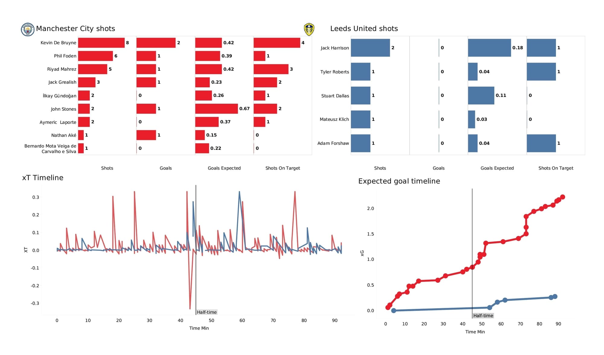 Premier League 2021/22: Man City vs Leeds - post-match data viz and stats