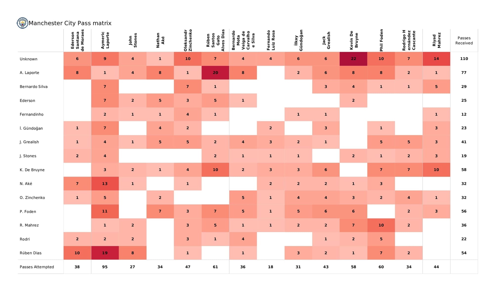 Premier League 2021/22: Man City vs Leeds - post-match data viz and stats