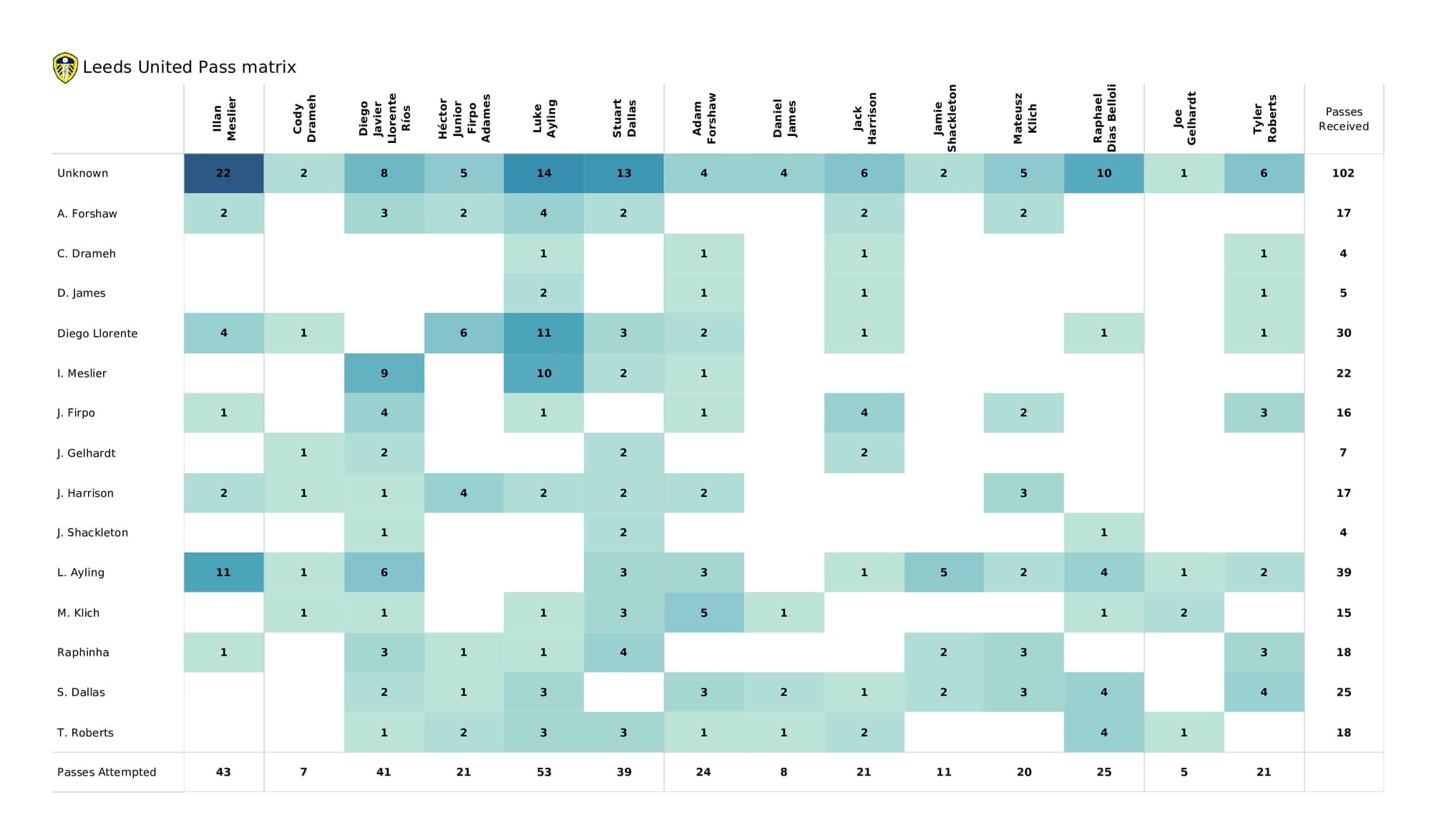 Premier League 2021/22: Man City vs Leeds - post-match data viz and stats