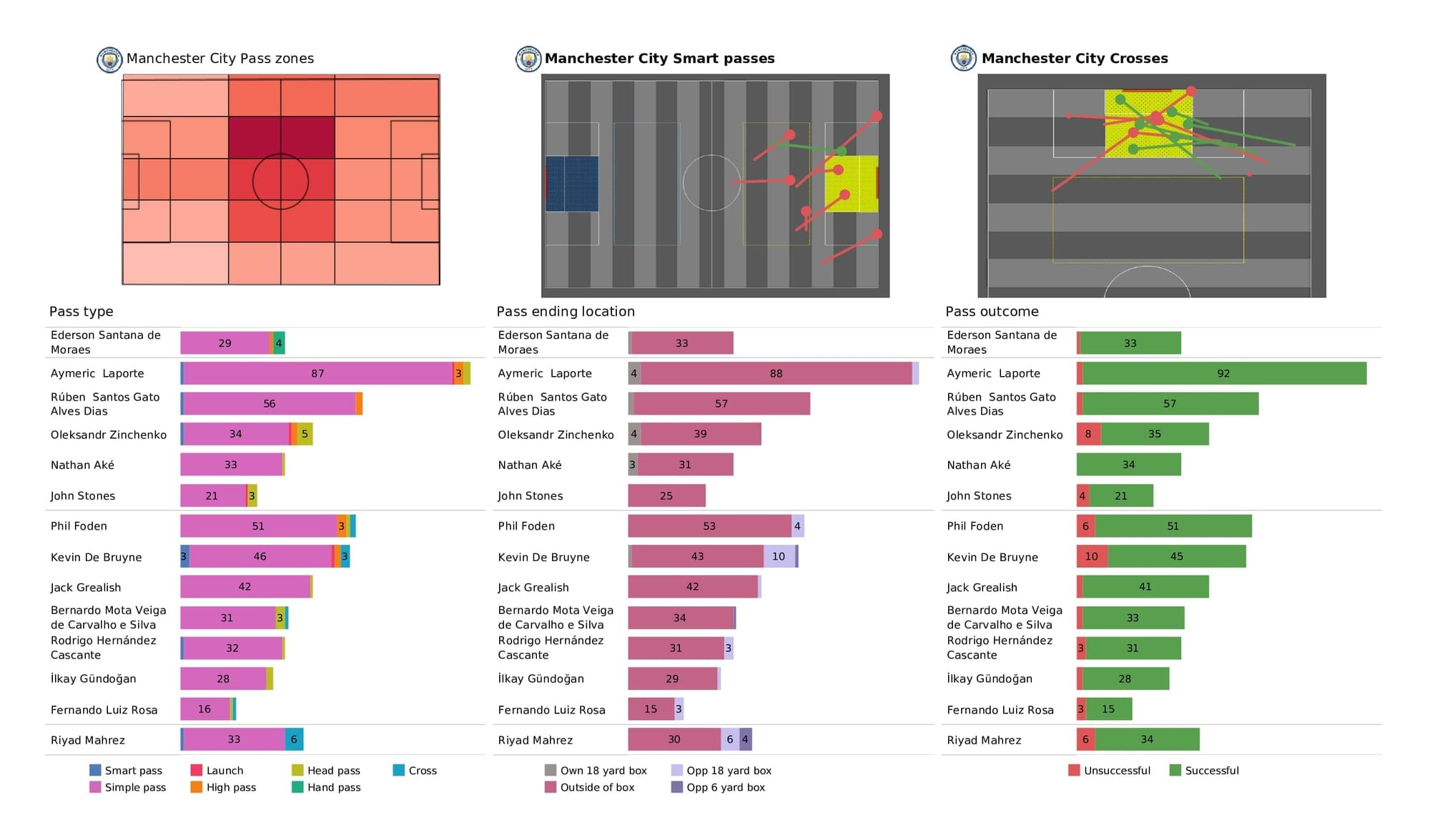 Premier League 2021/22: Man City vs Leeds - post-match data viz and stats