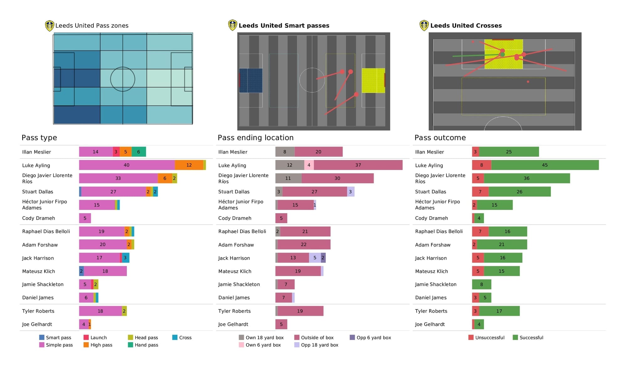 Premier League 2021/22: Man City vs Leeds - post-match data viz and stats