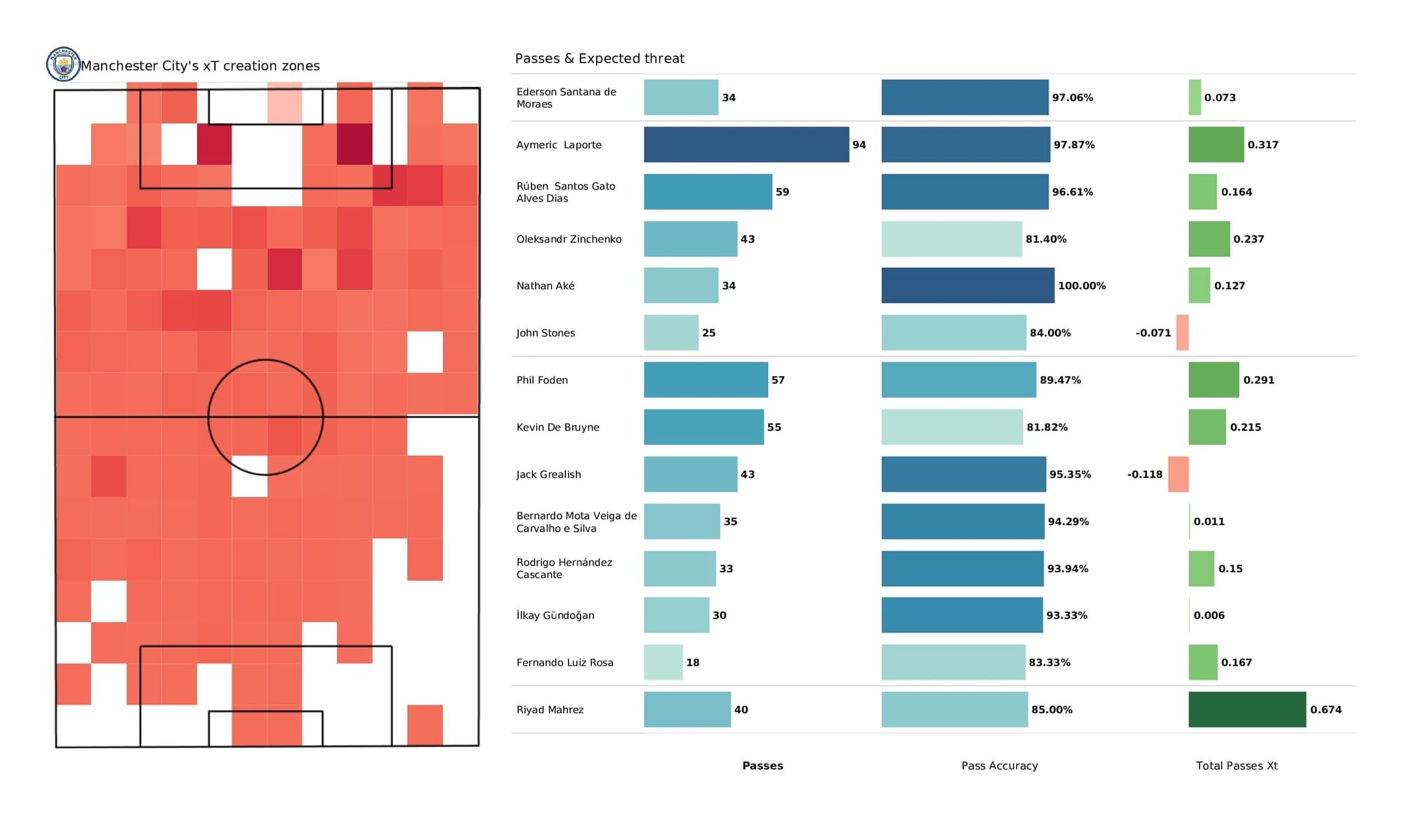 Premier League 2021/22: Man City vs Leeds - post-match data viz and stats