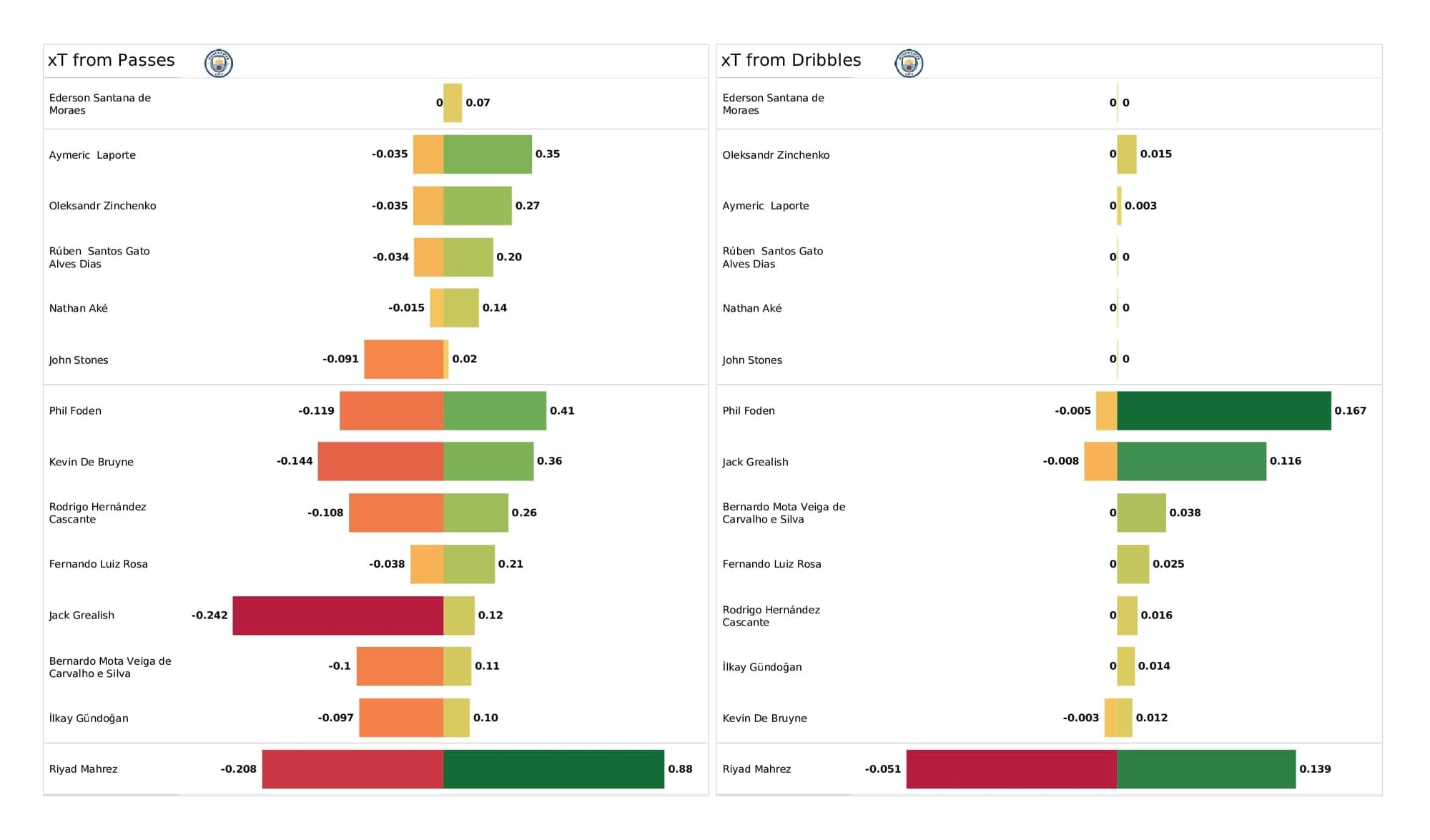 Premier League 2021/22: Man City vs Leeds - post-match data viz and stats