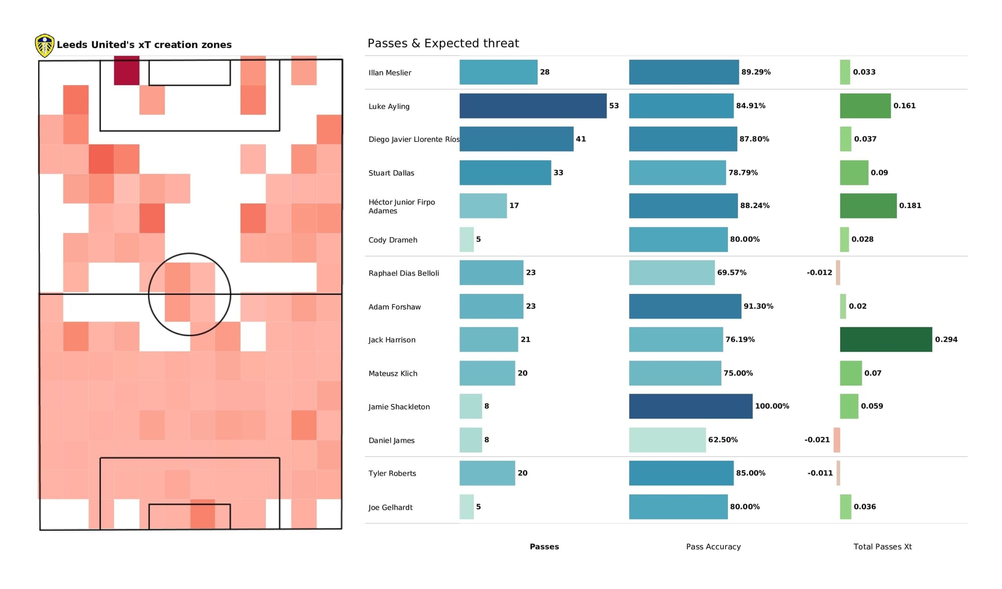 Premier League 2021/22: Man City vs Leeds - post-match data viz and stats