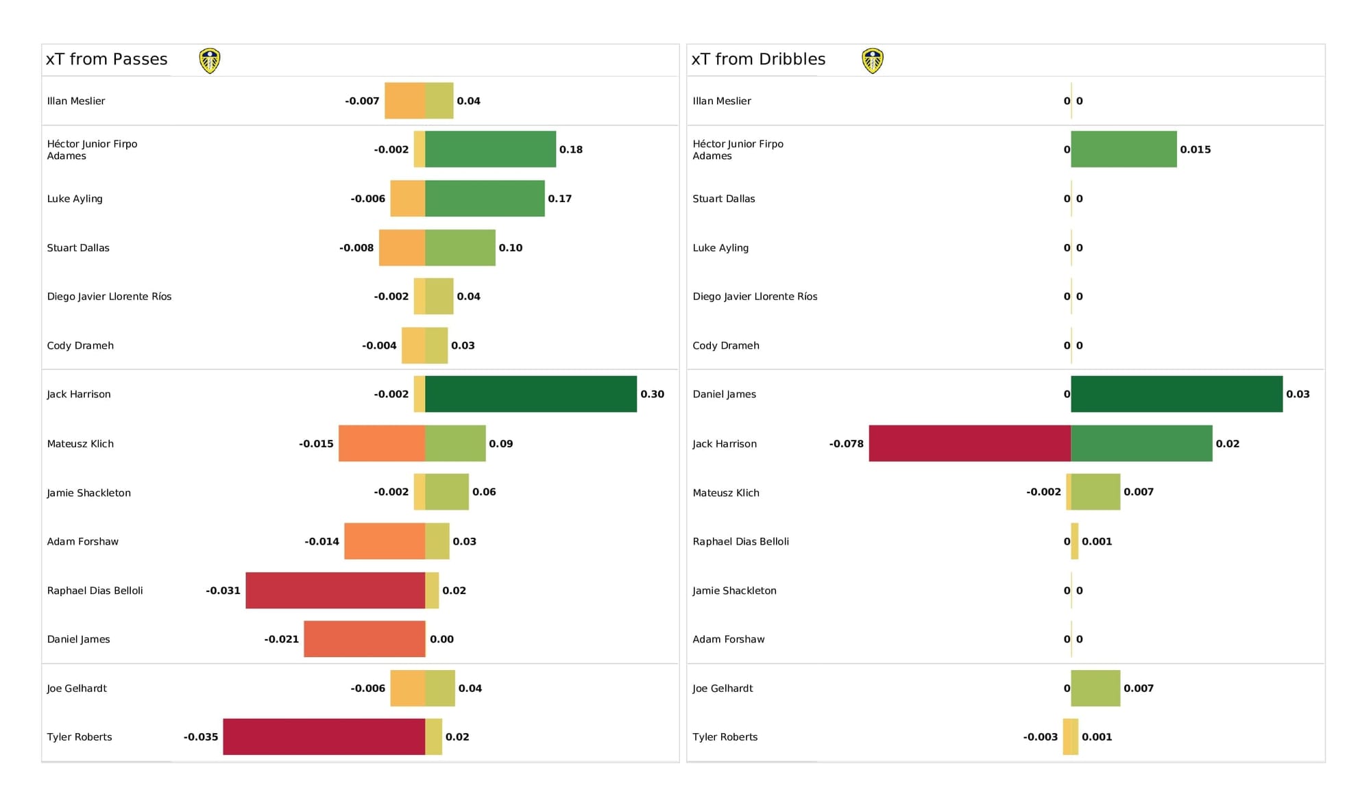 Premier League 2021/22: Man City vs Leeds - post-match data viz and stats