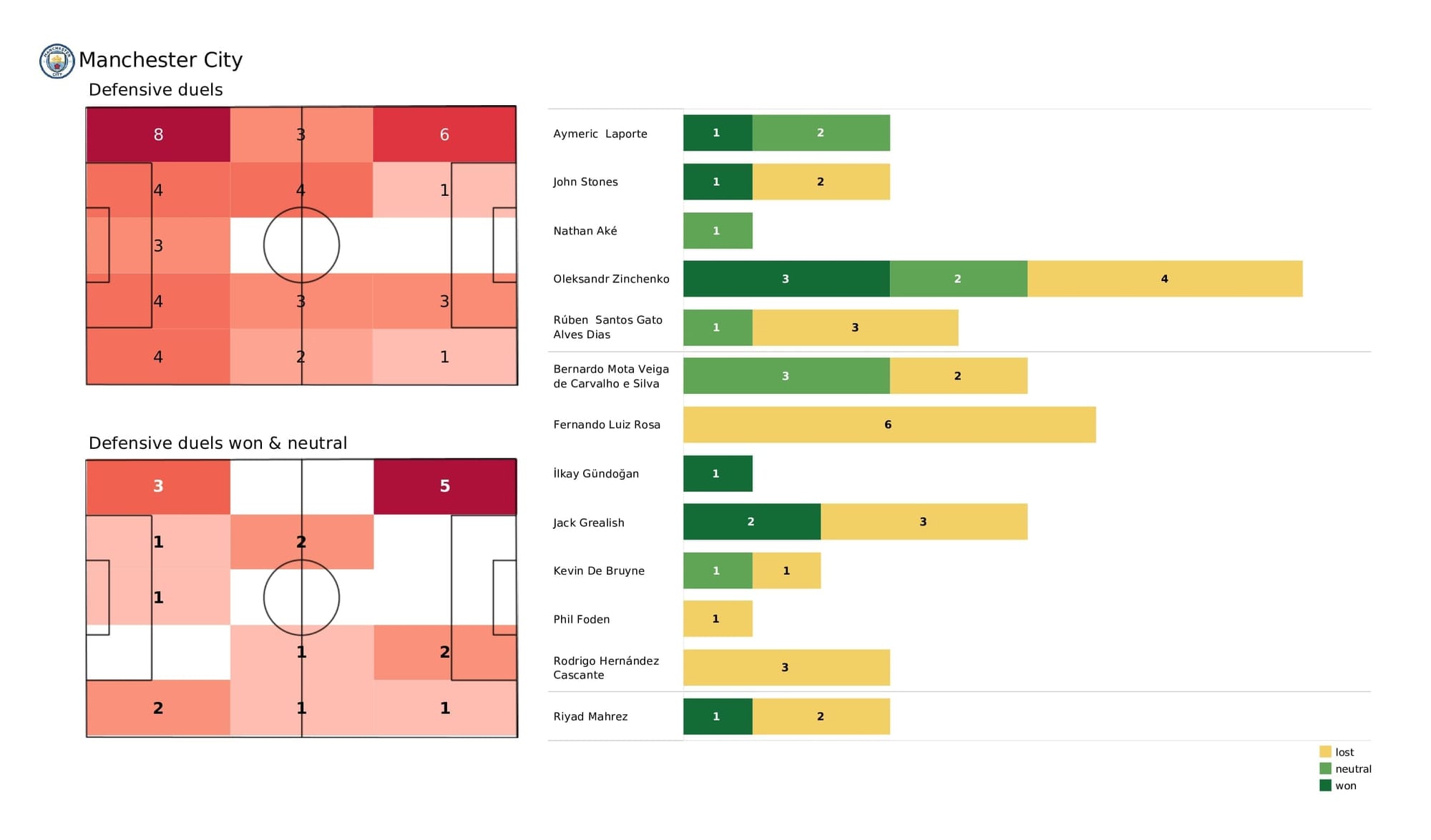 Premier League 2021/22: Man City vs Leeds - post-match data viz and stats