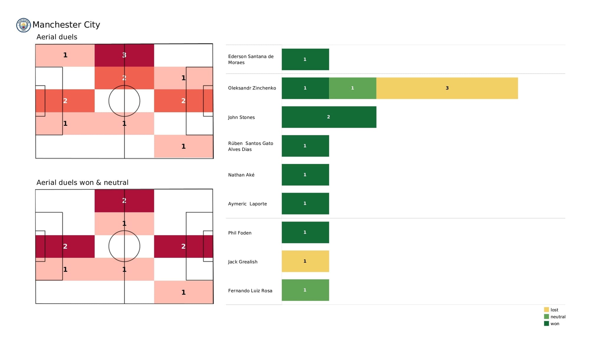 Premier League 2021/22: Man City vs Leeds - post-match data viz and stats