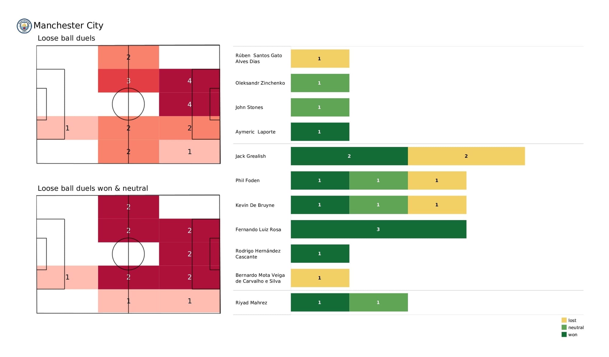 Premier League 2021/22: Man City vs Leeds - post-match data viz and stats