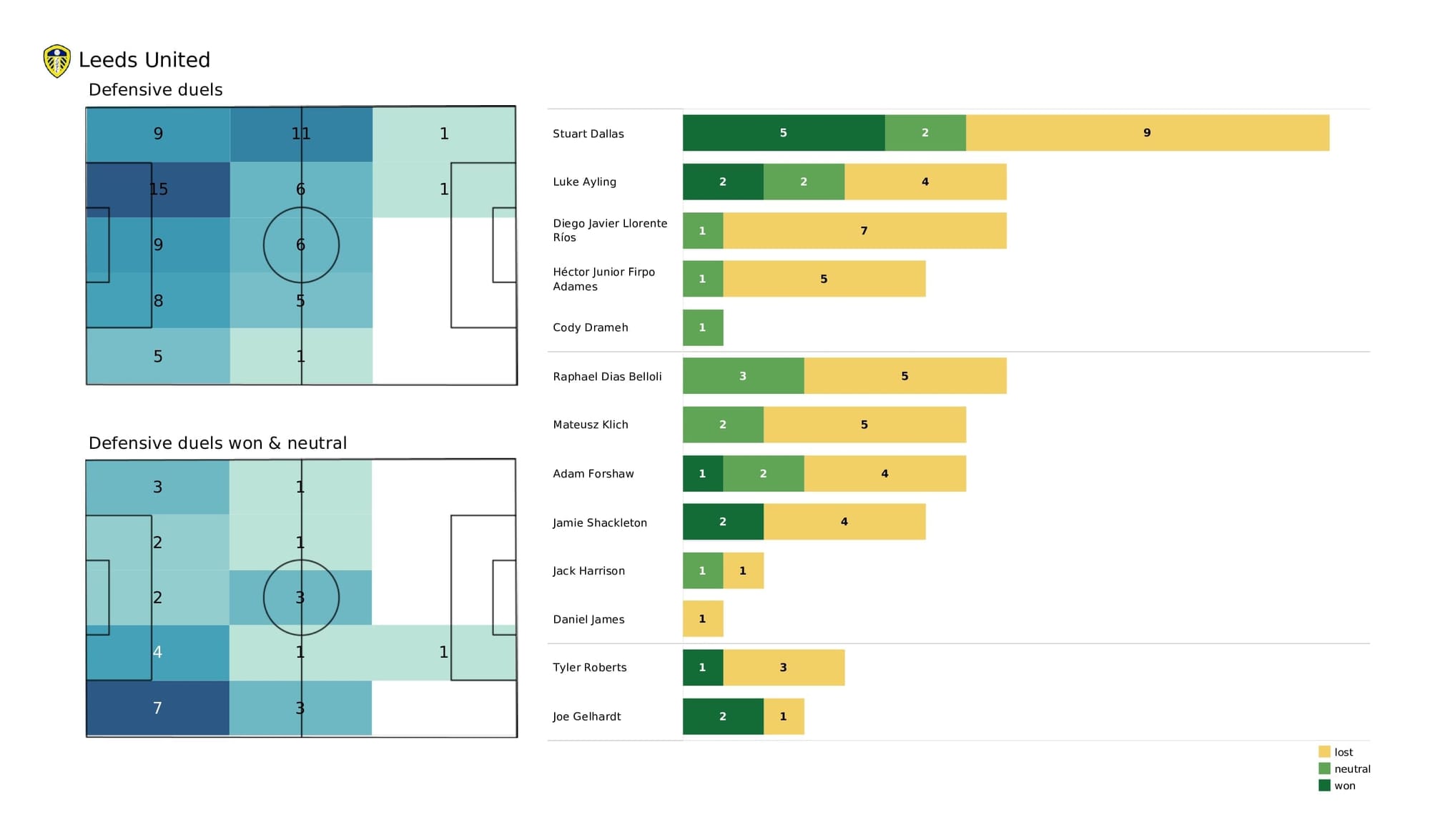 Premier League 2021/22: Man City vs Leeds - post-match data viz and stats