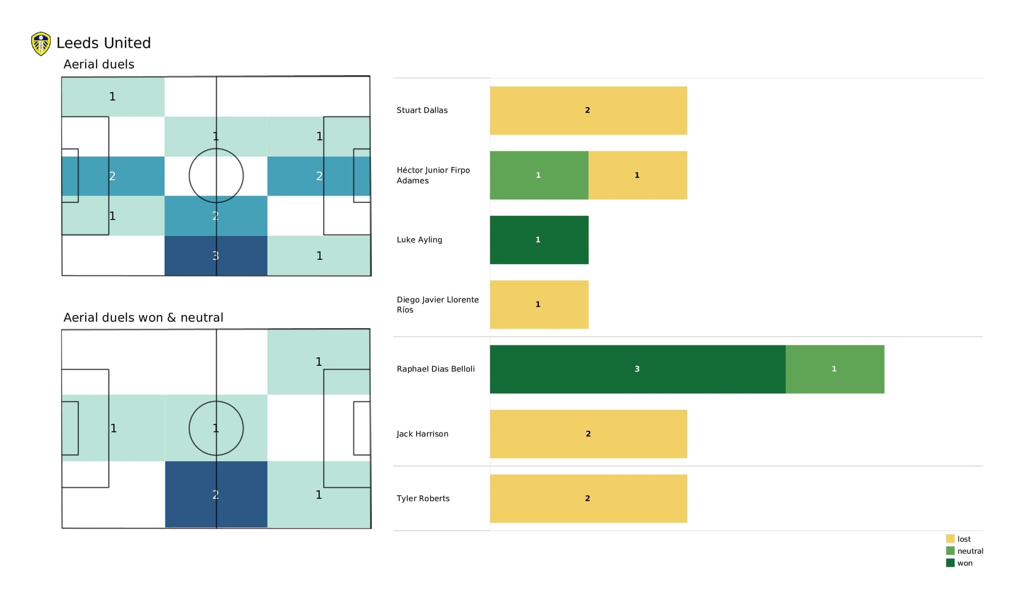 Premier League 2021/22: Man City vs Leeds - post-match data viz and stats