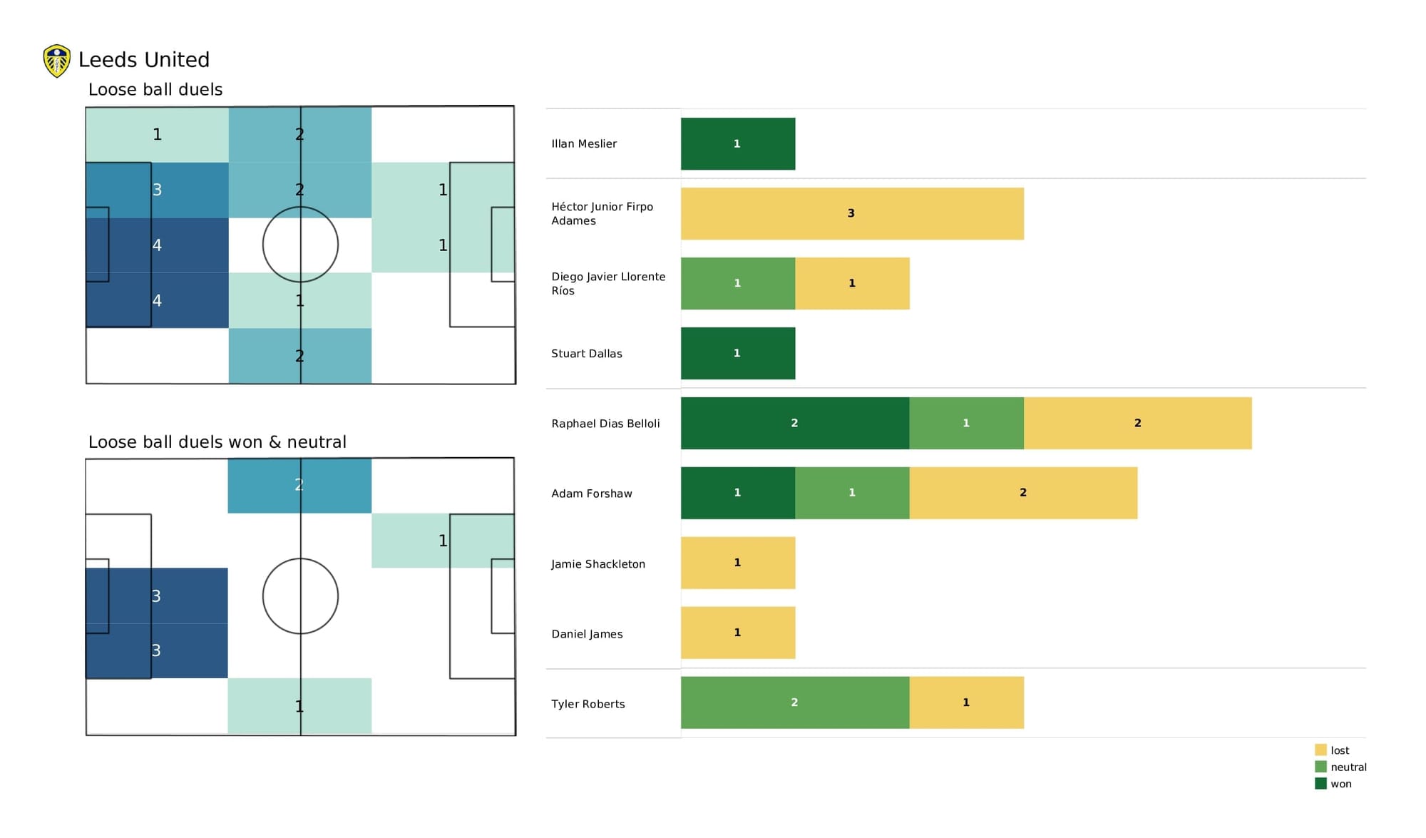 Premier League 2021/22: Man City vs Leeds - post-match data viz and stats