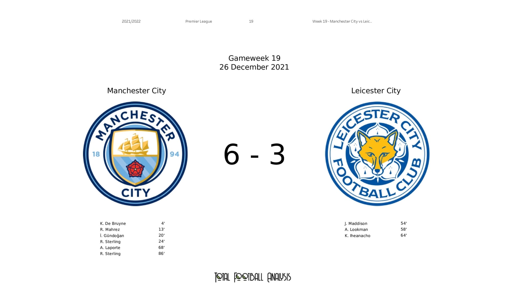 Premier League 2021/22: Man City vs Leicester - post-match data viz and stats