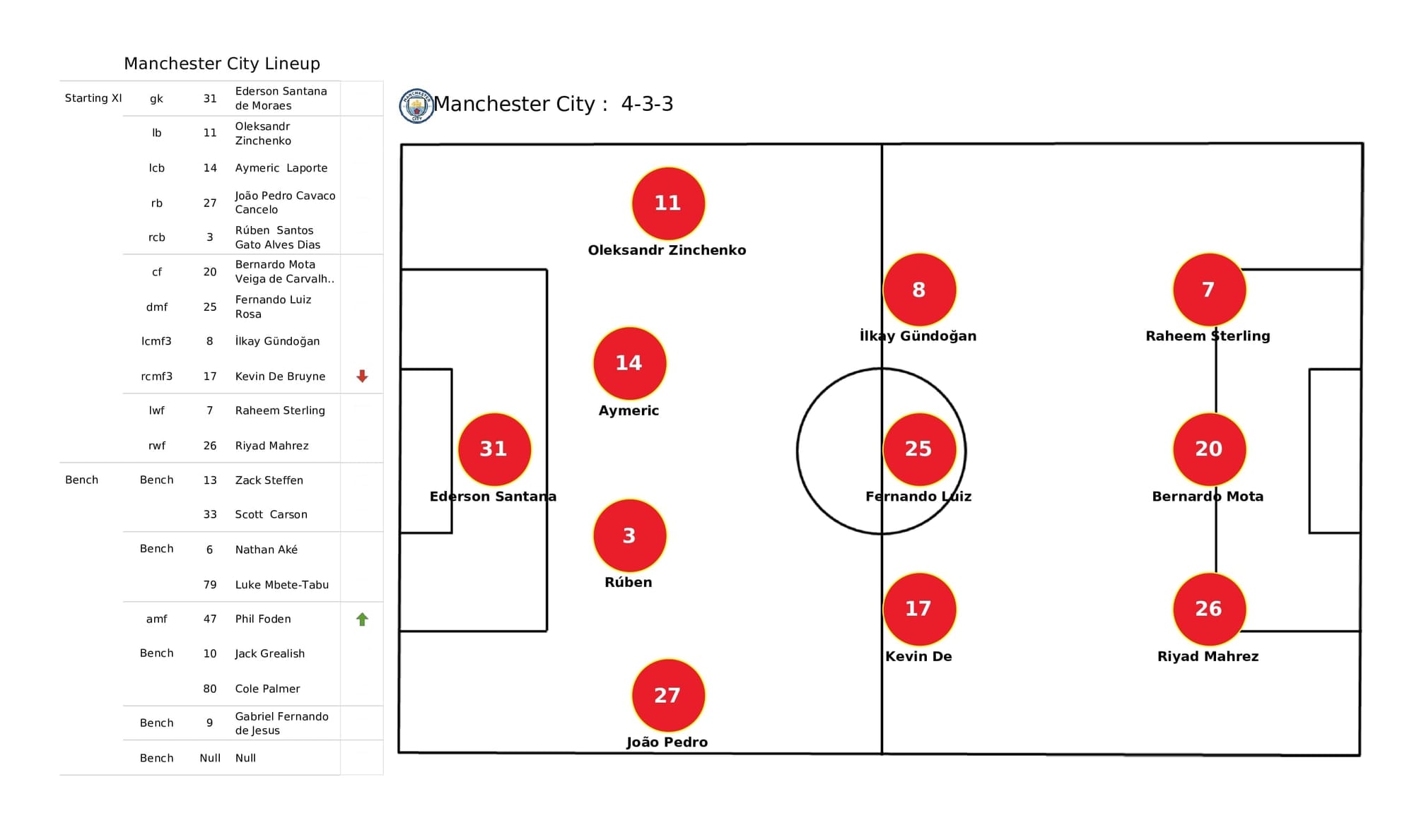 Premier League 2021/22: Man City vs Leicester - post-match data viz and stats