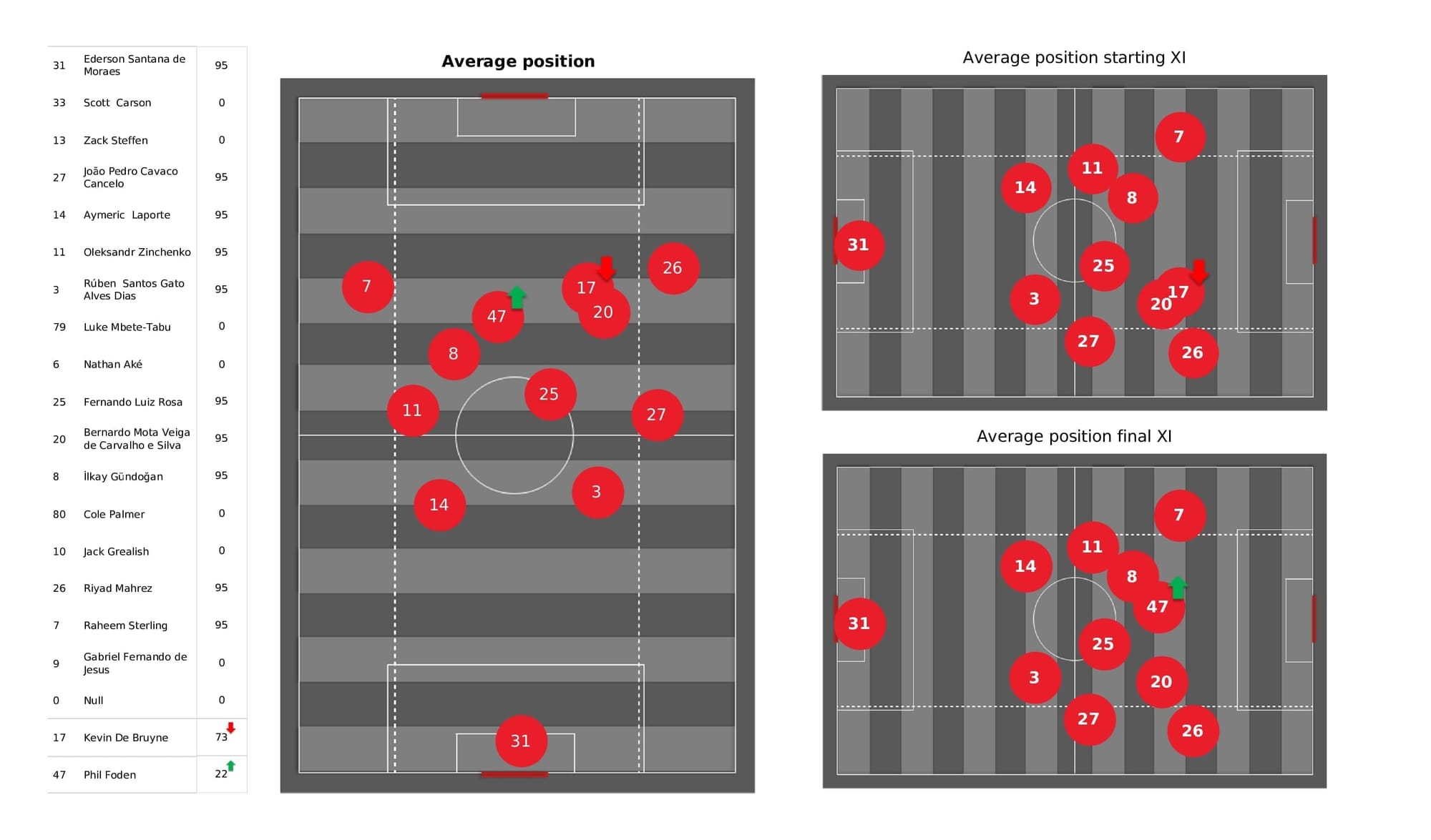 Premier League 2021/22: Man City vs Leicester - post-match data viz and stats