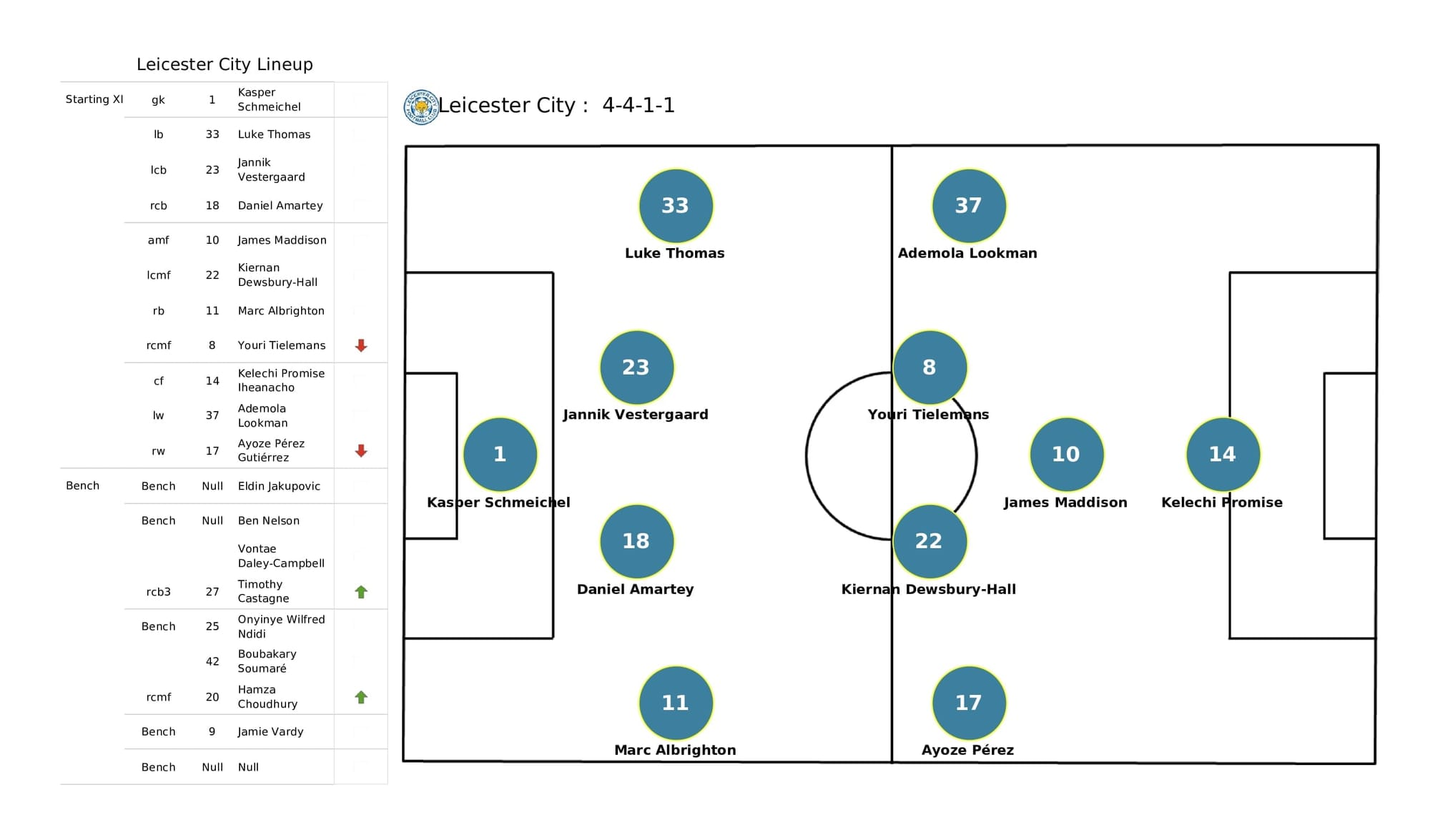 Premier League 2021/22: Man City vs Leicester - post-match data viz and stats