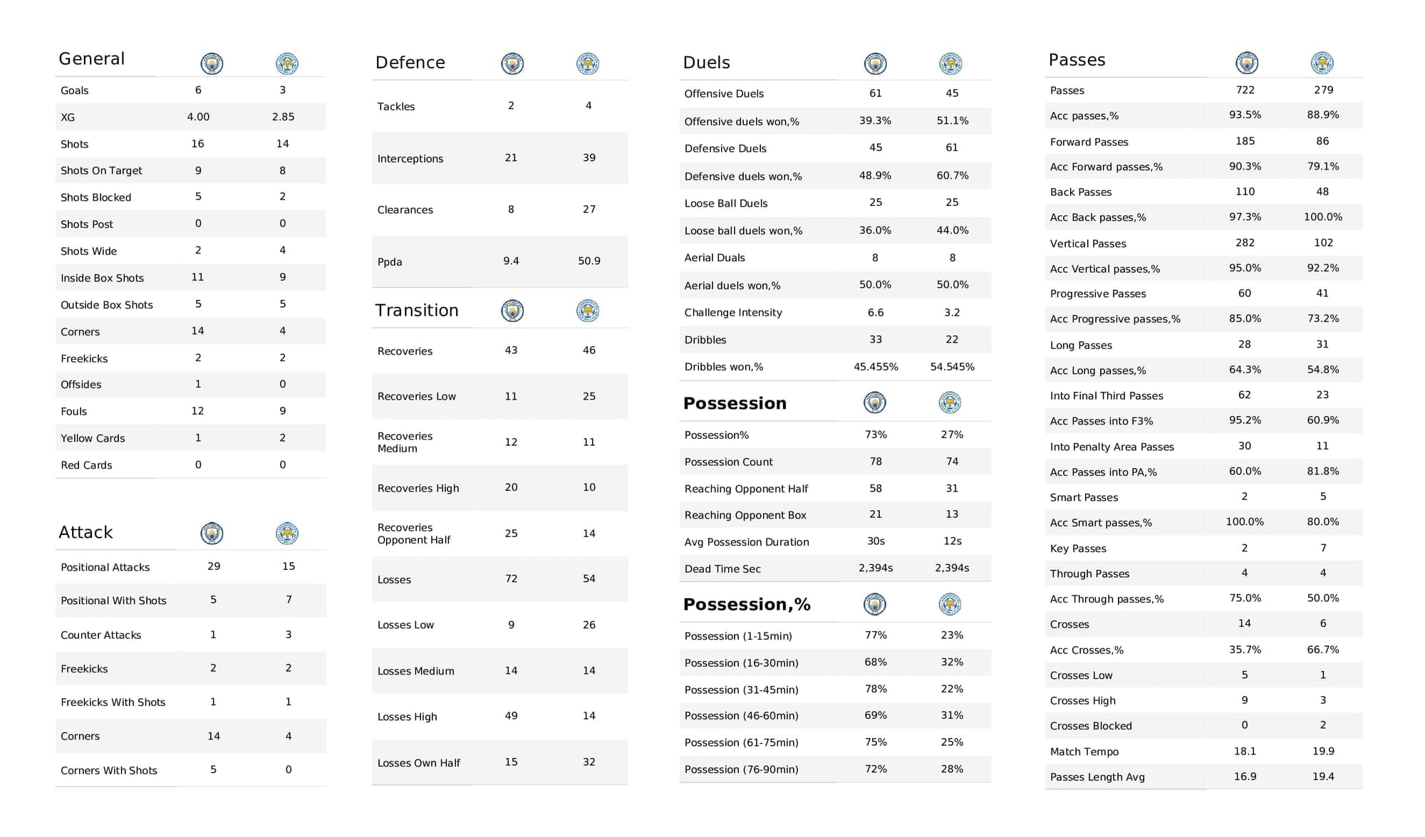 Premier League 2021/22: Man City vs Leicester - post-match data viz and stats