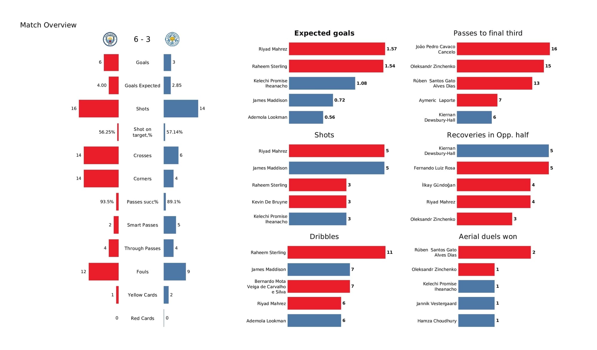 Premier League 2021/22: Man City vs Leicester - post-match data viz and stats