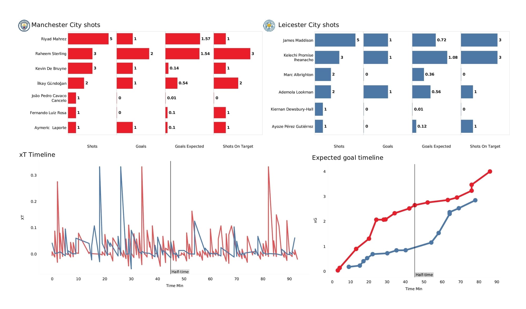 Premier League 2021/22: Man City vs Leicester - post-match data viz and stats