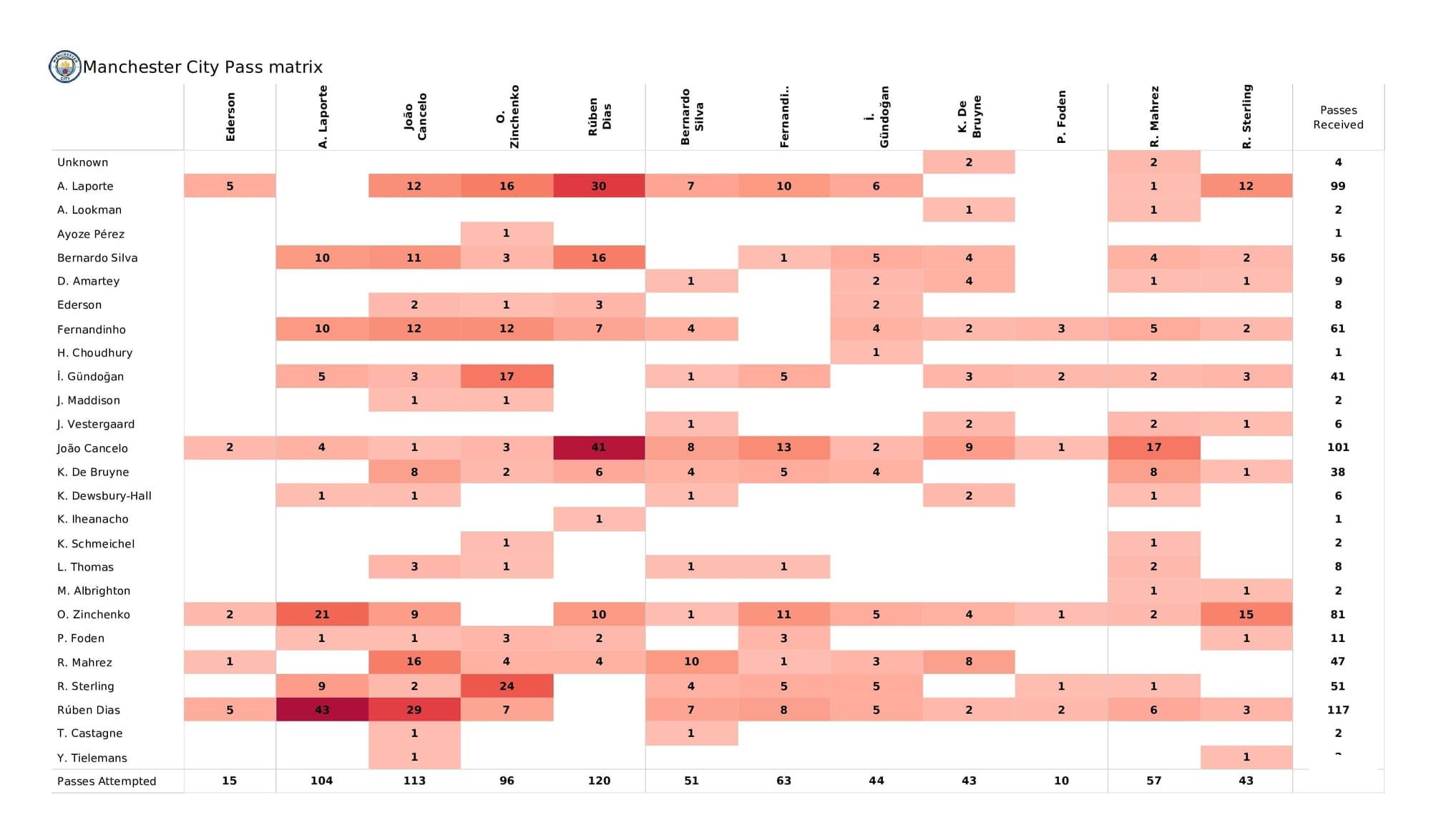 Premier League 2021/22: Man City vs Leicester - post-match data viz and stats