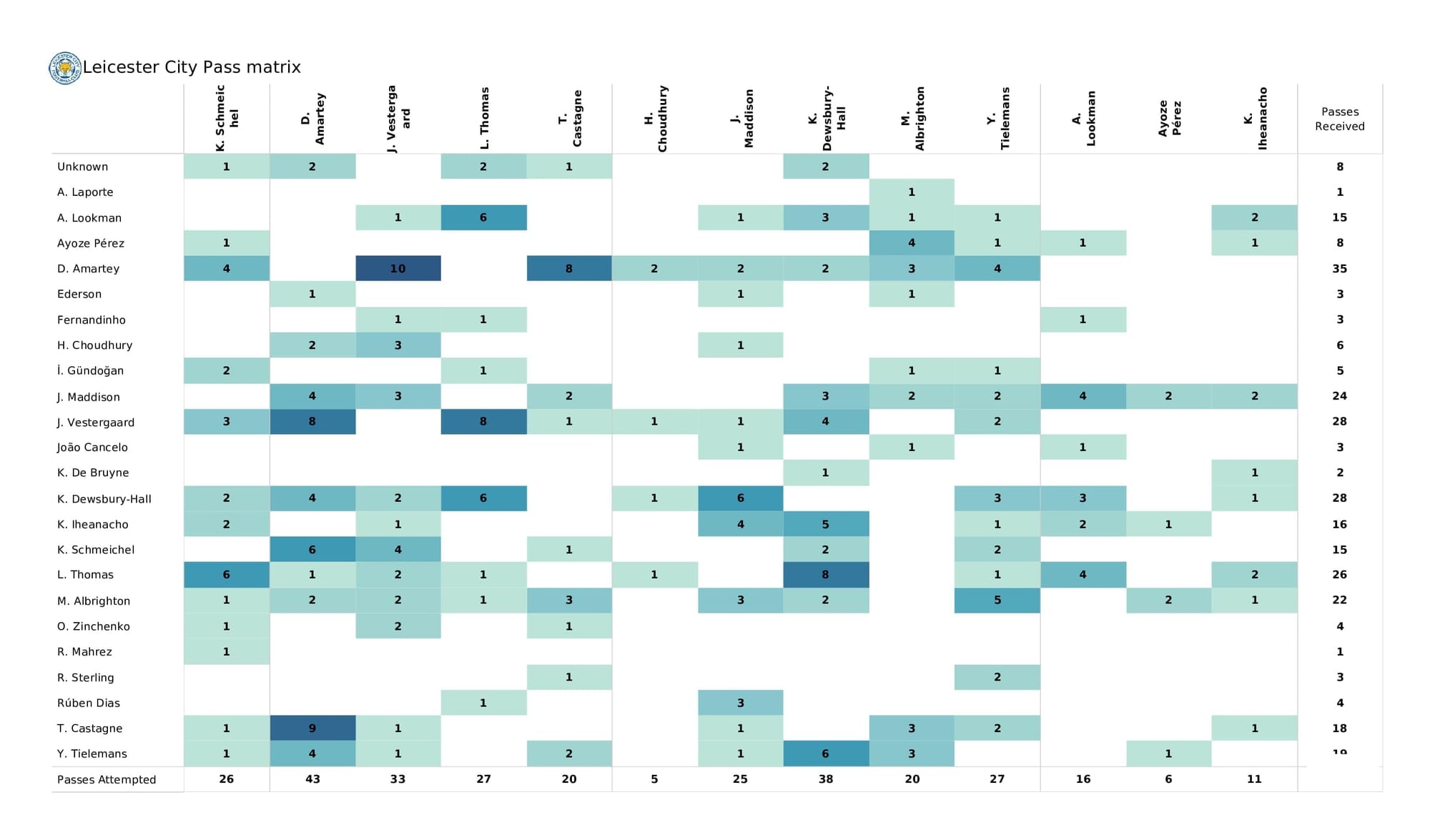 Premier League 2021/22: Man City vs Leicester - post-match data viz and stats