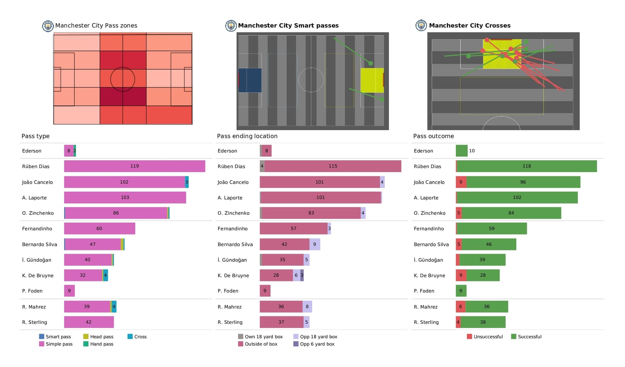 Premier League 2021/22: Man City vs Leicester - post-match data viz and stats