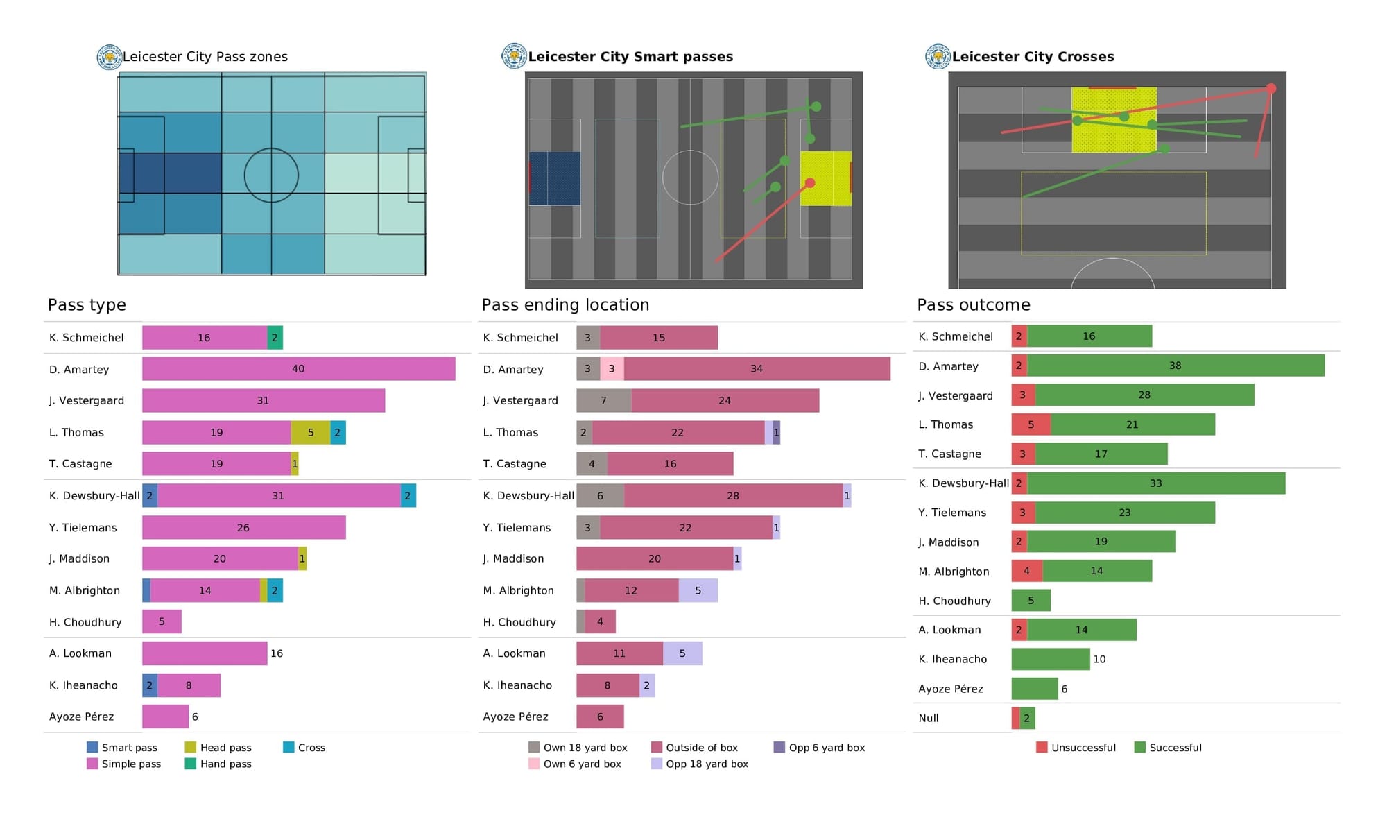 Premier League 2021/22: Man City vs Leicester - post-match data viz and stats