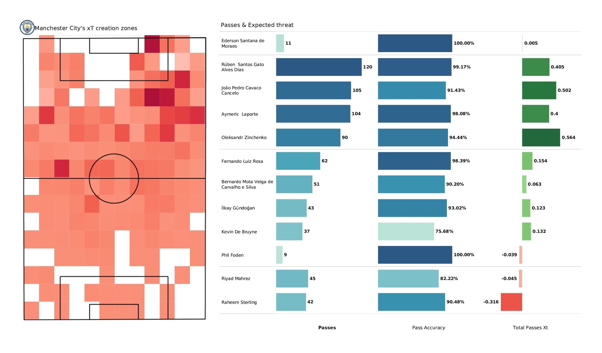 Premier League 2021/22: Man City vs Leicester - post-match data viz and stats