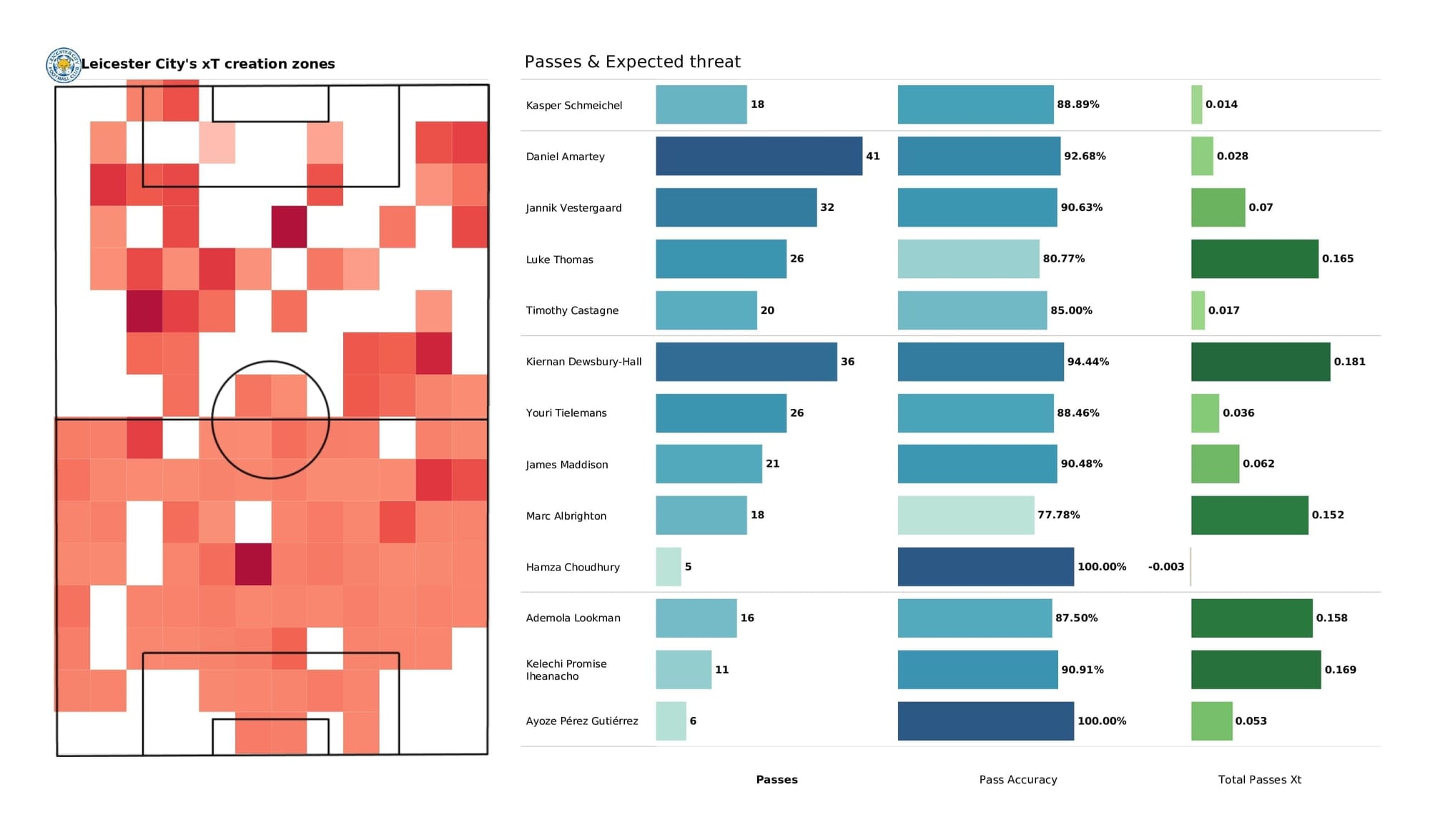 Premier League 2021/22: Man City vs Leicester - post-match data viz and stats