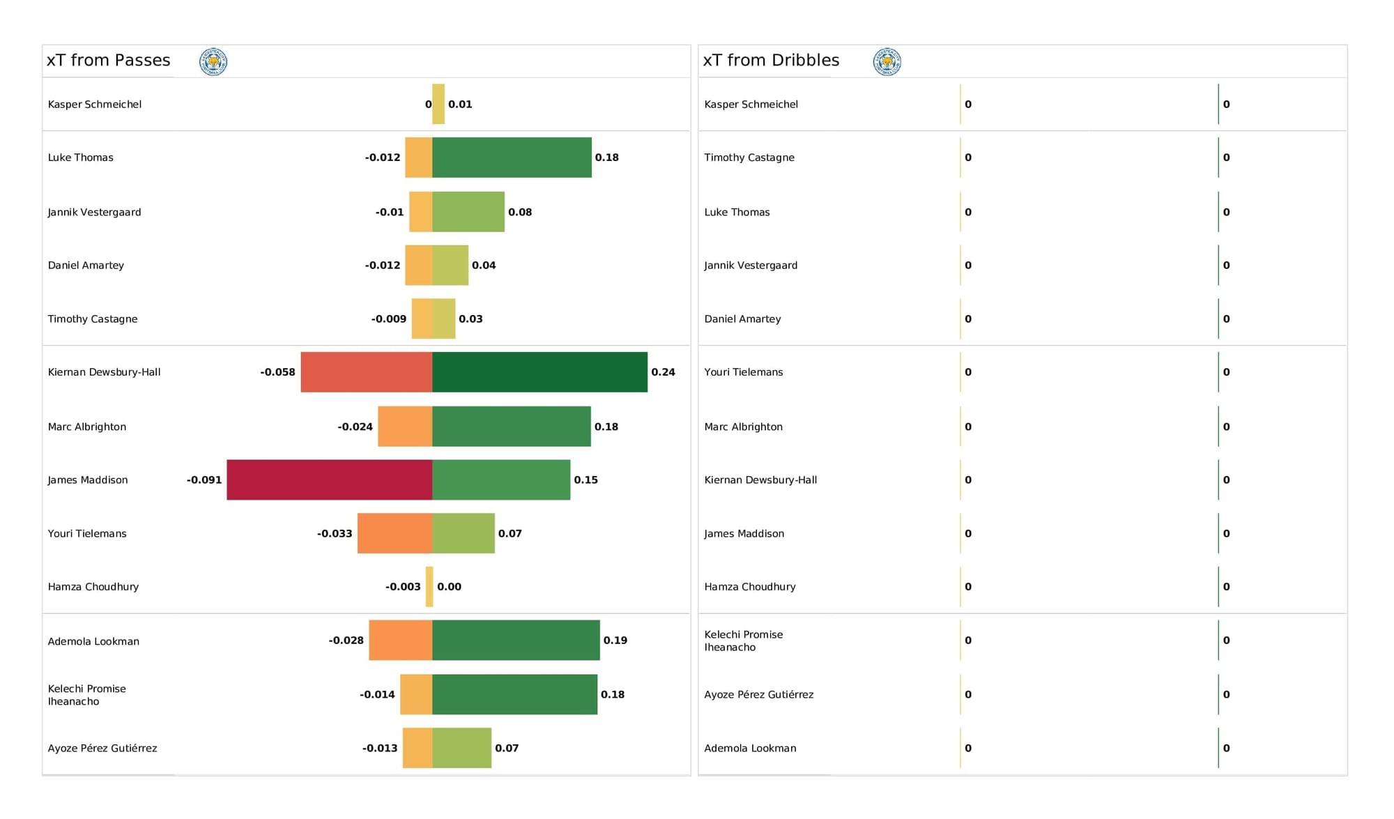 Premier League 2021/22: Man City vs Leicester - post-match data viz and stats