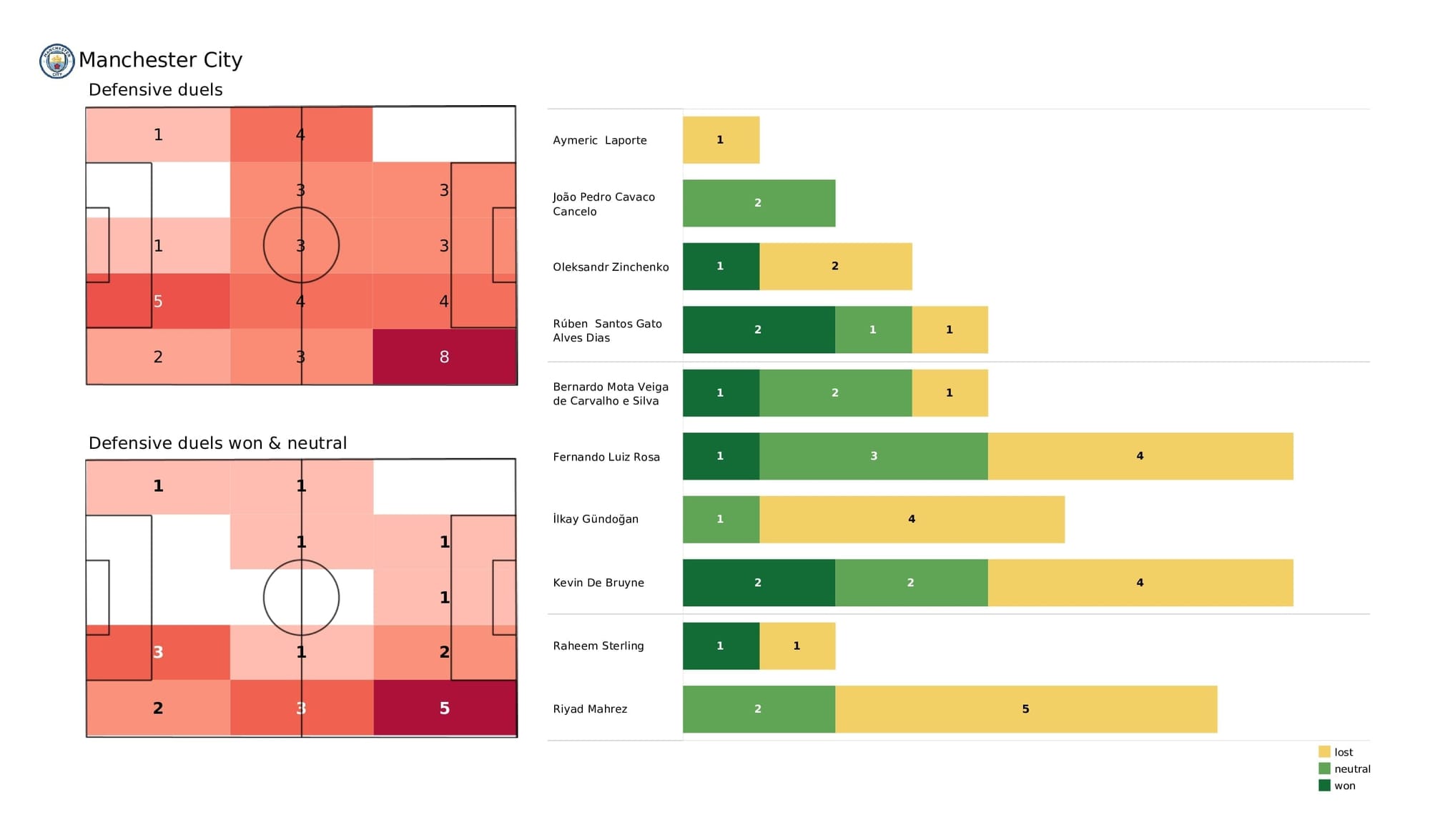 Premier League 2021/22: Man City vs Leicester - post-match data viz and stats