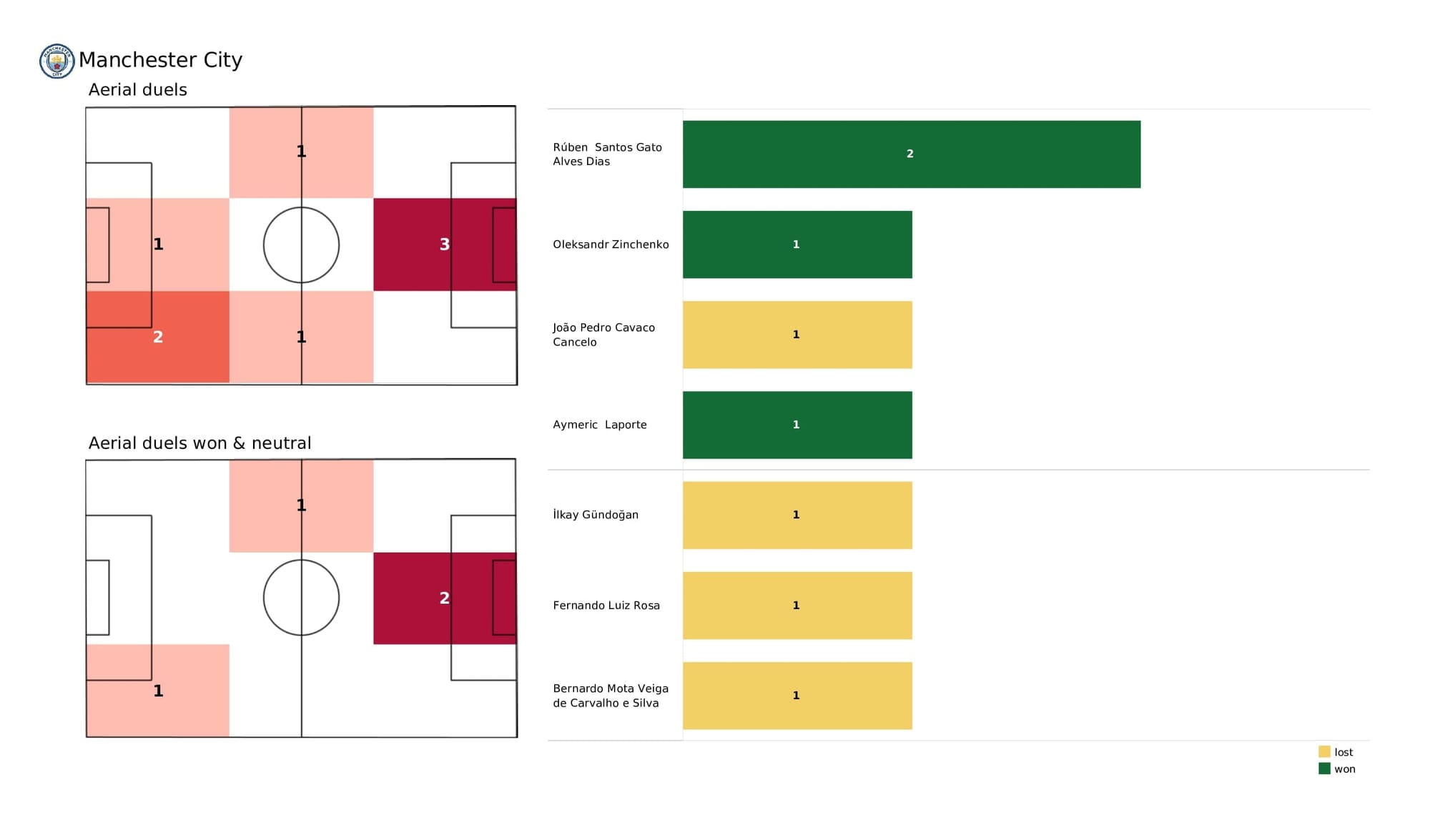 Premier League 2021/22: Man City vs Leicester - post-match data viz and stats