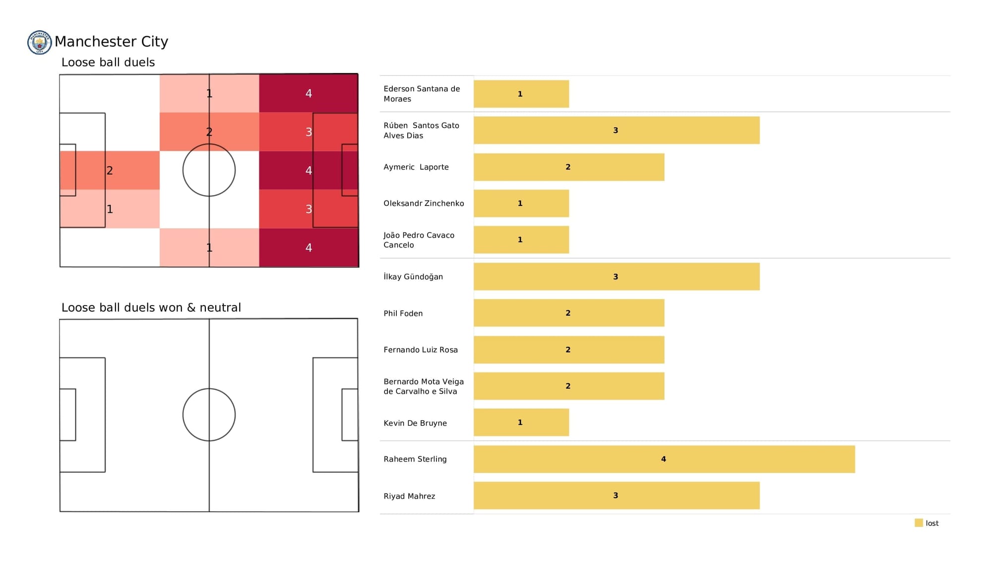 Premier League 2021/22: Man City vs Leicester - post-match data viz and stats