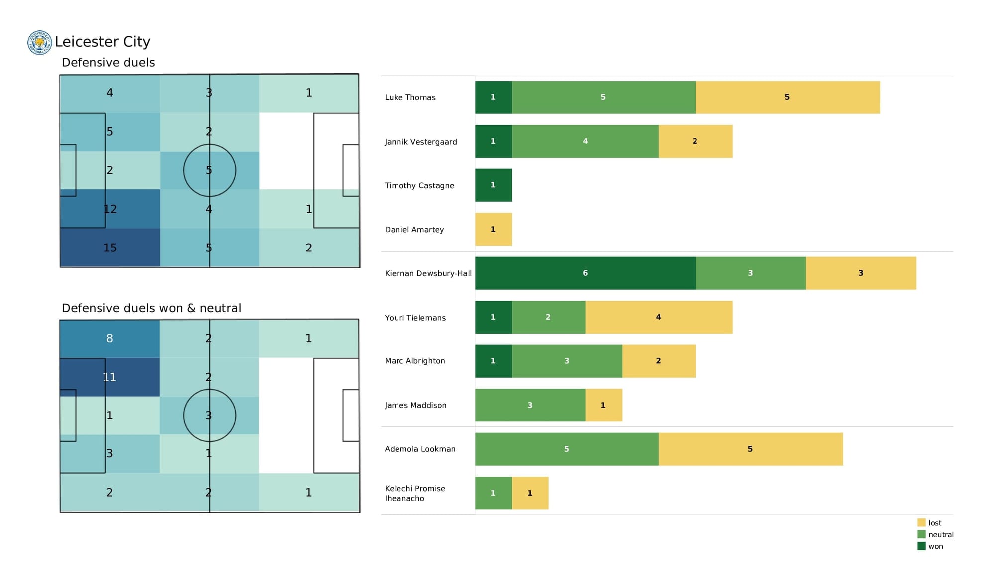 Premier League 2021/22: Man City vs Leicester - post-match data viz and stats