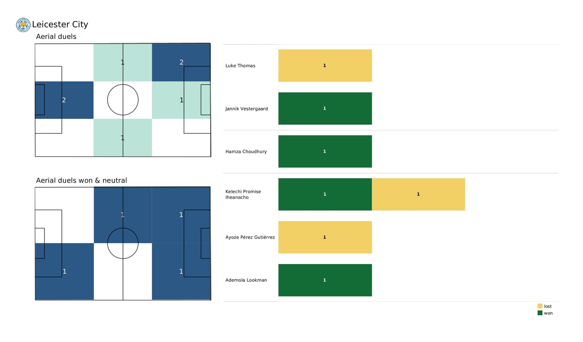 Premier League 2021/22: Man City vs Leicester - post-match data viz and stats