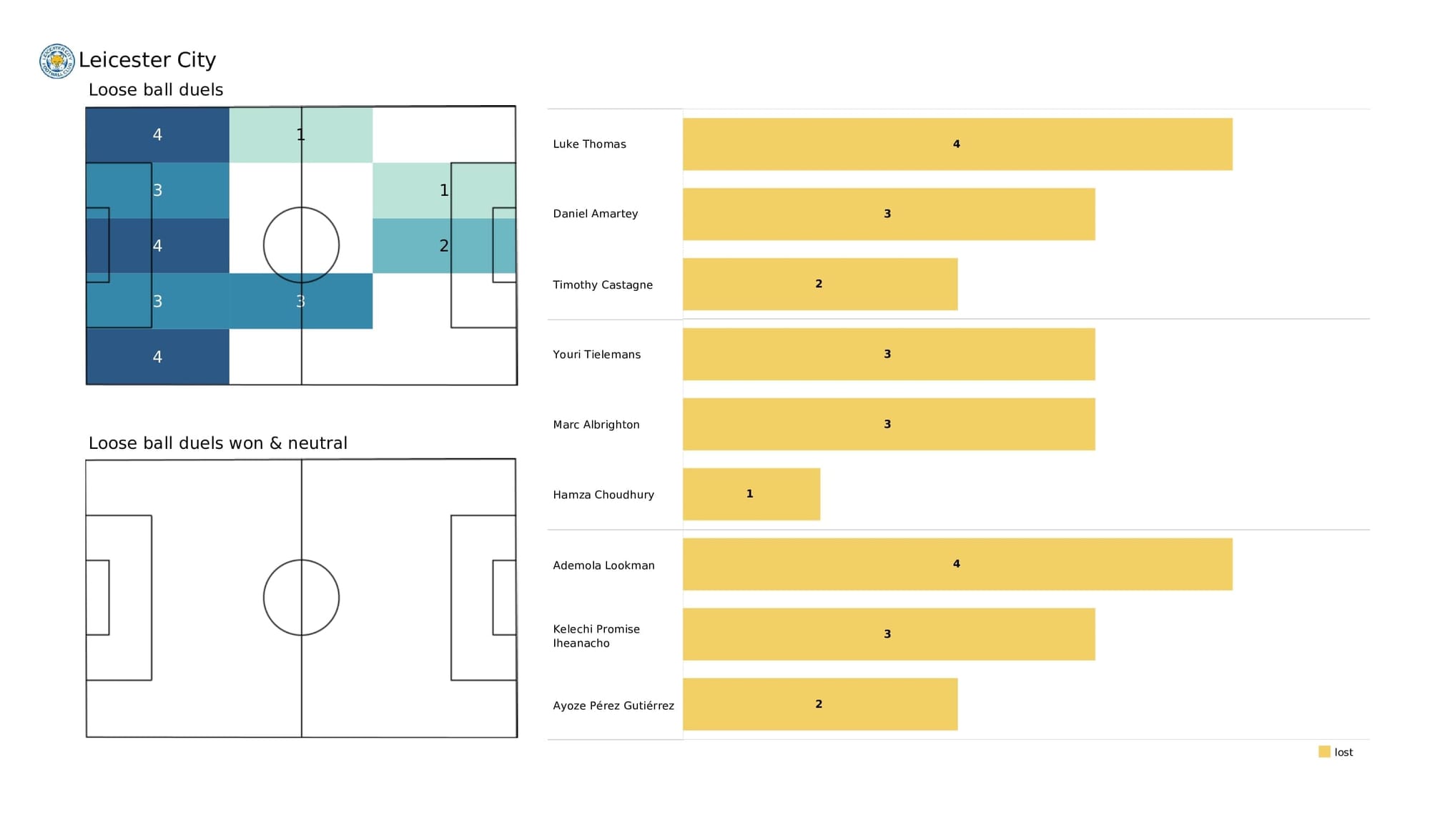 Premier League 2021/22: Man City vs Leicester - post-match data viz and stats