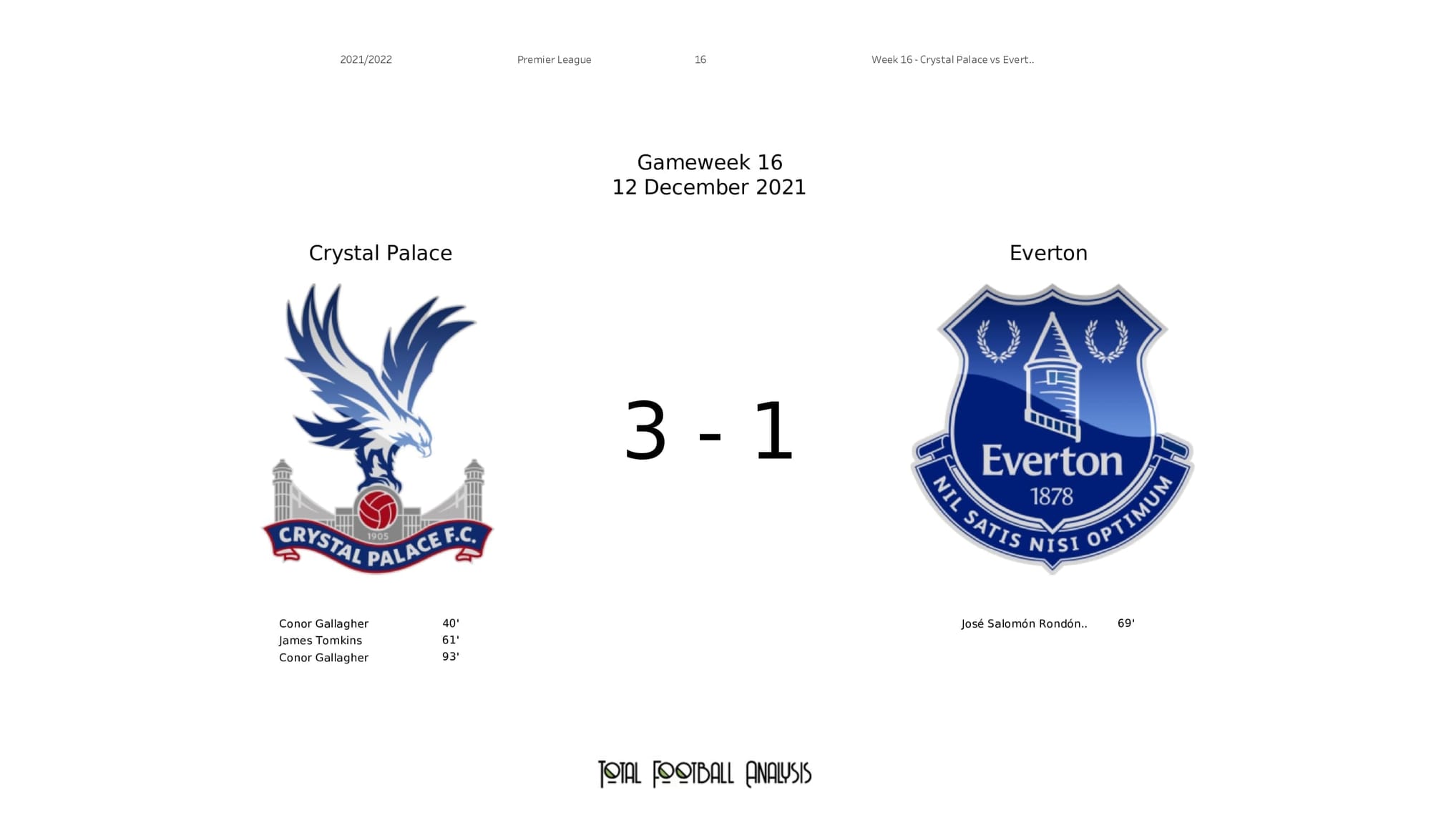 Premier League 2021/22: Crystal Palace vs Everton - post-match data viz and stats