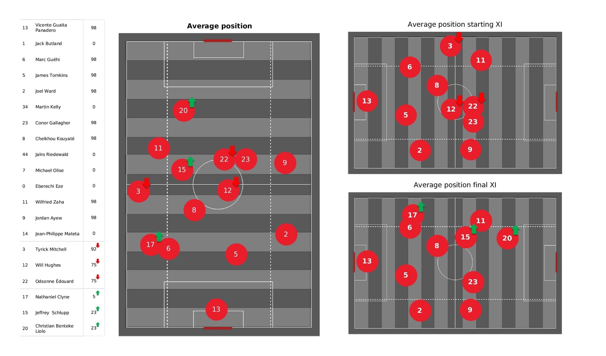 Premier League 2021/22: Crystal Palace vs Everton - post-match data viz and stats