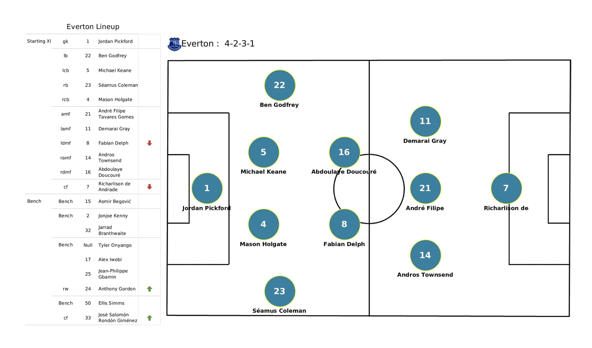 Premier League 2021/22: Crystal Palace vs Everton - post-match data viz and stats