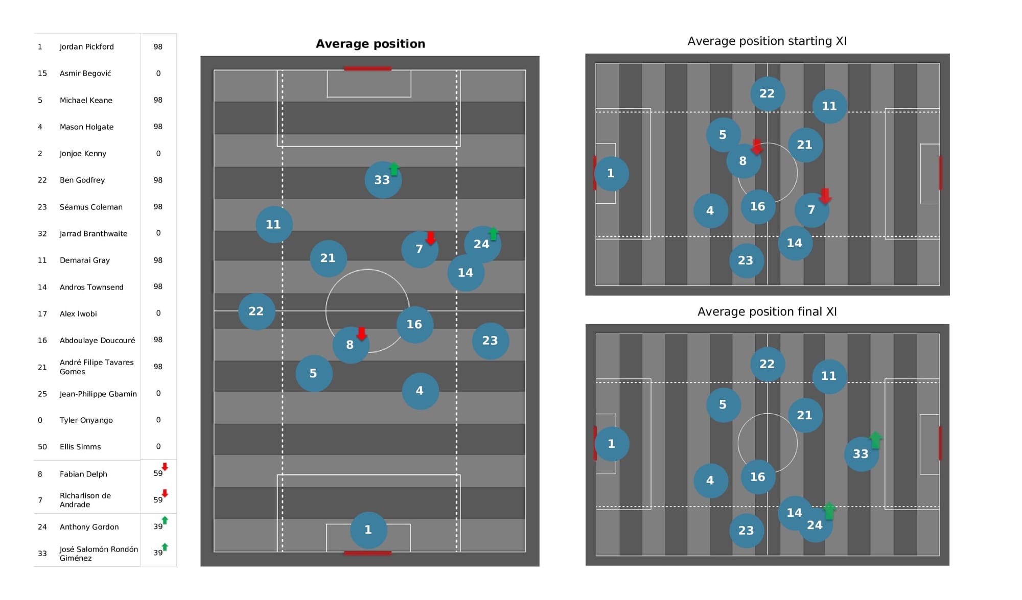 Premier League 2021/22: Crystal Palace vs Everton - post-match data viz and stats