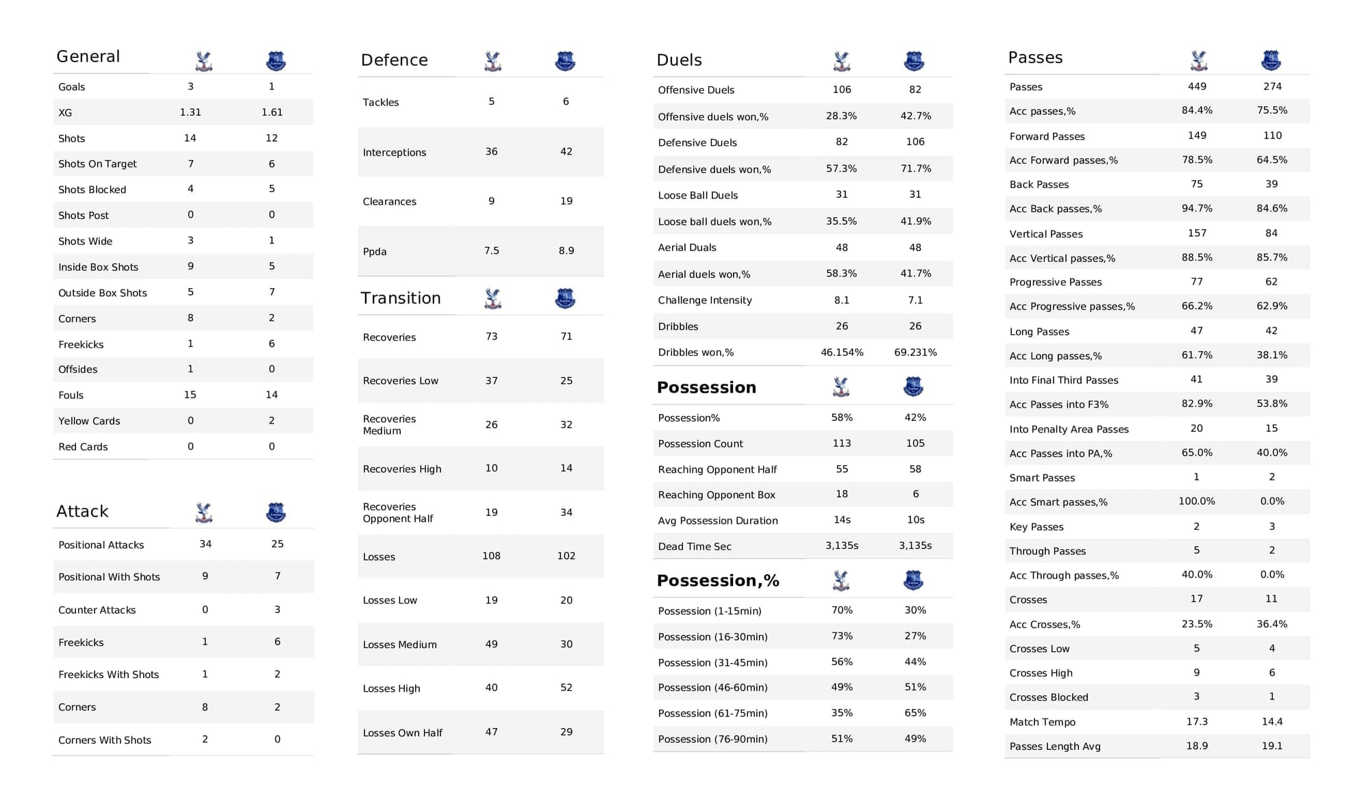 Premier League 2021/22: Crystal Palace vs Everton - post-match data viz and stats