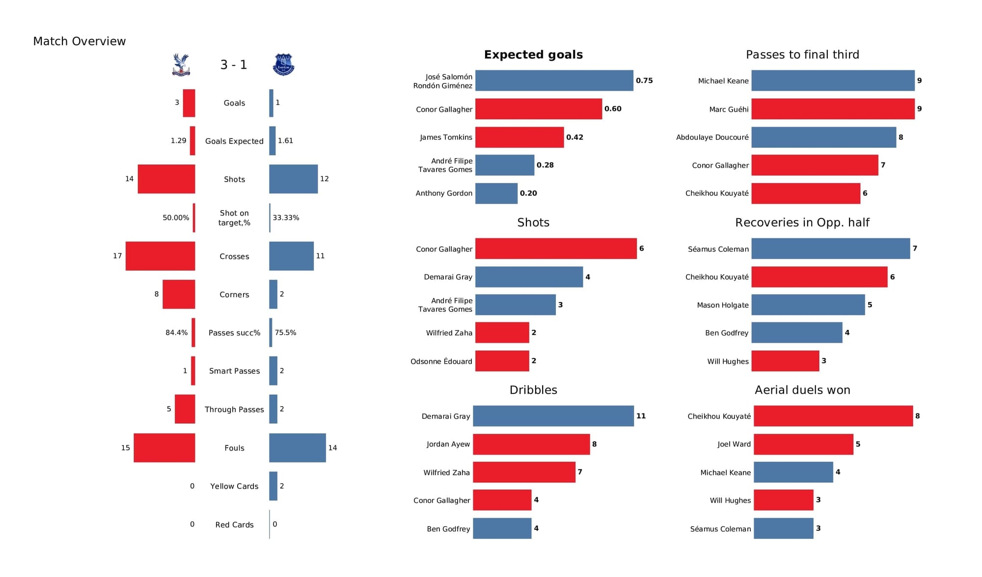 Premier League 2021/22: Crystal Palace vs Everton - post-match data viz and stats