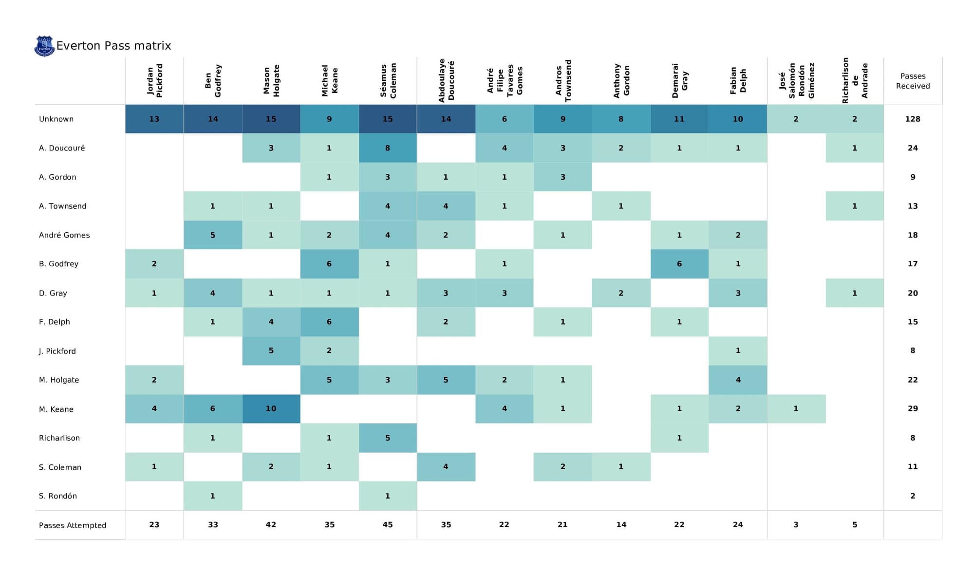 Premier League 2021/22: Crystal Palace vs Everton - post-match data viz and stats