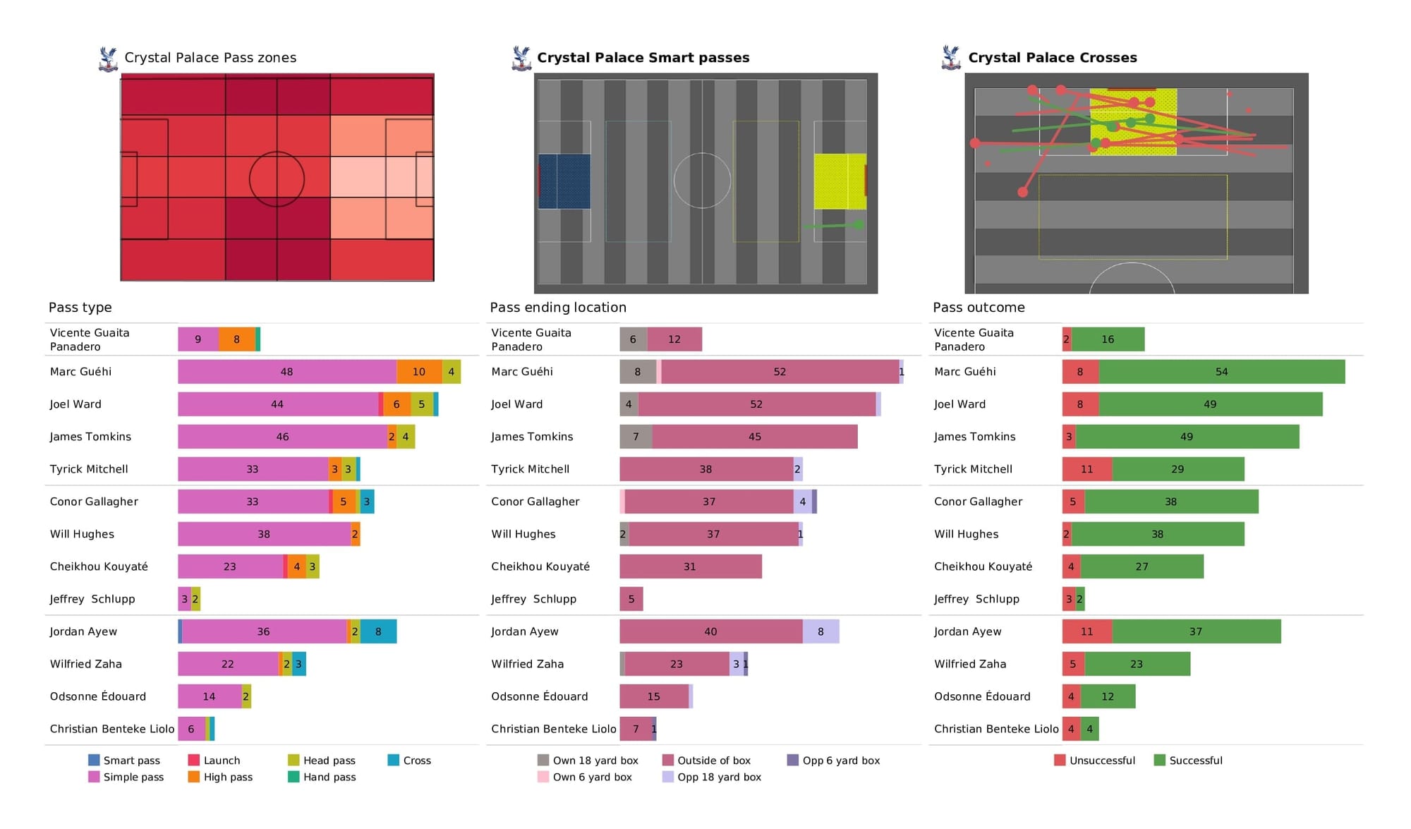 Premier League 2021/22: Crystal Palace vs Everton - post-match data viz and stats