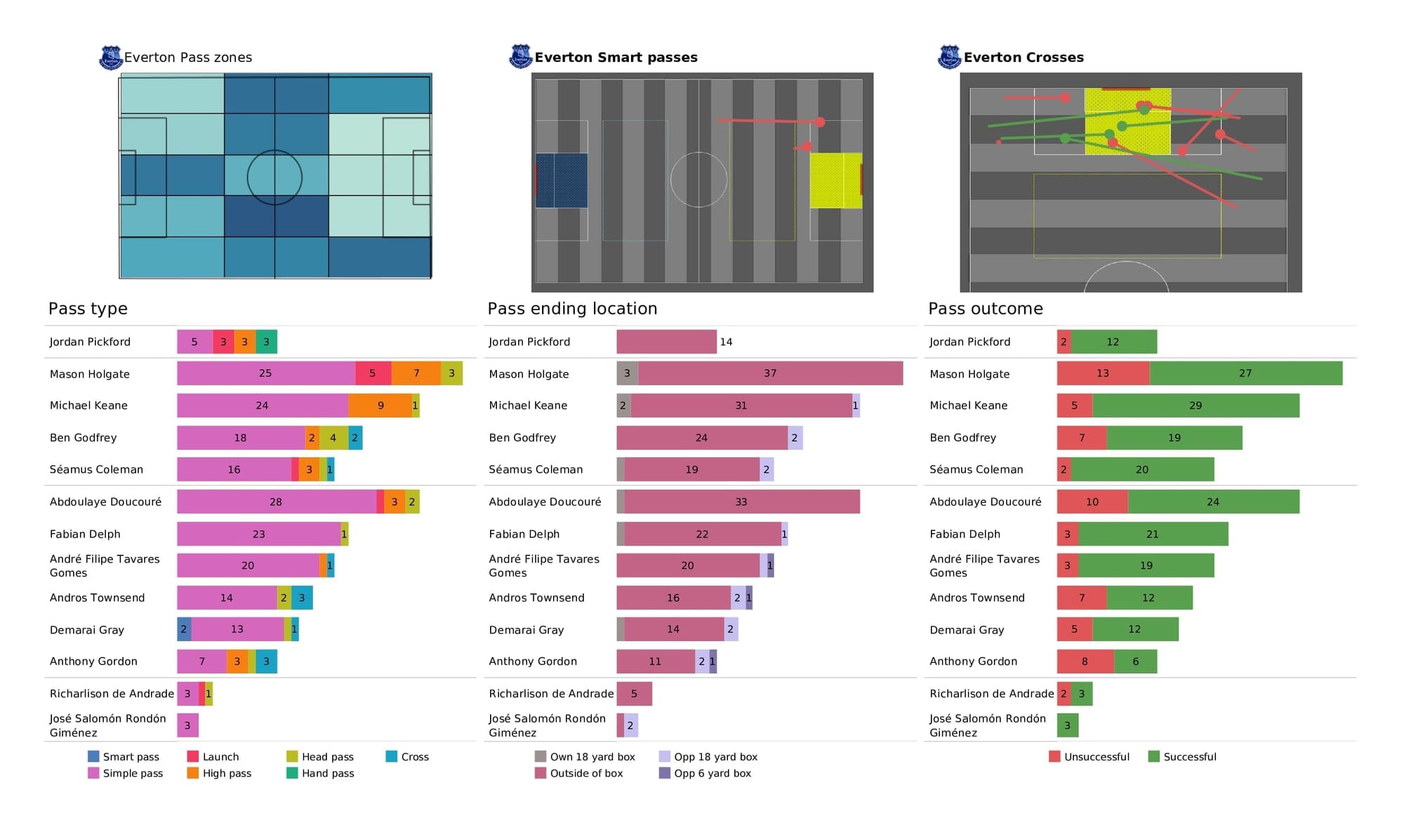 Premier League 2021/22: Crystal Palace vs Everton - post-match data viz and stats