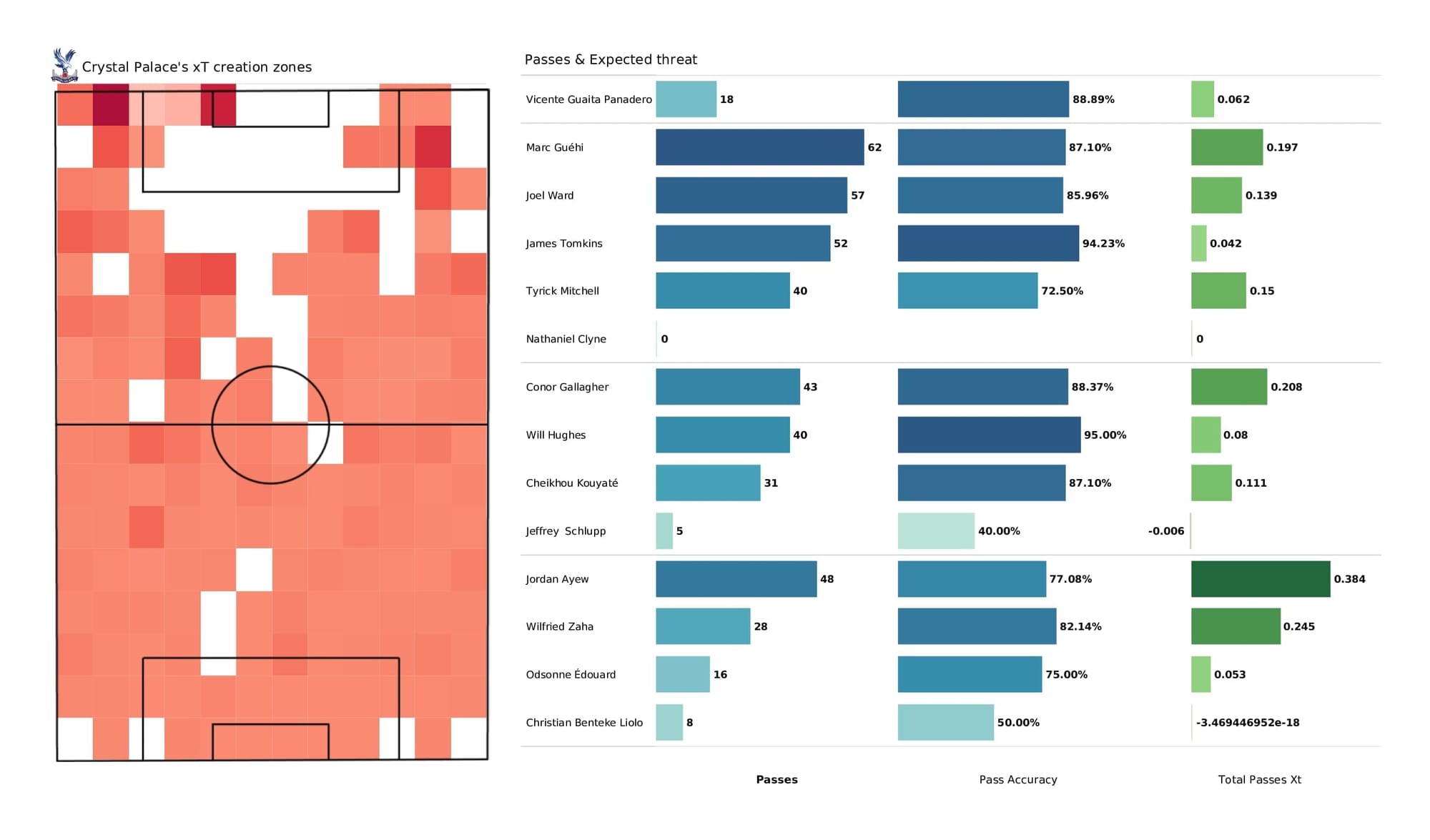 Premier League 2021/22: Crystal Palace vs Everton - post-match data viz and stats