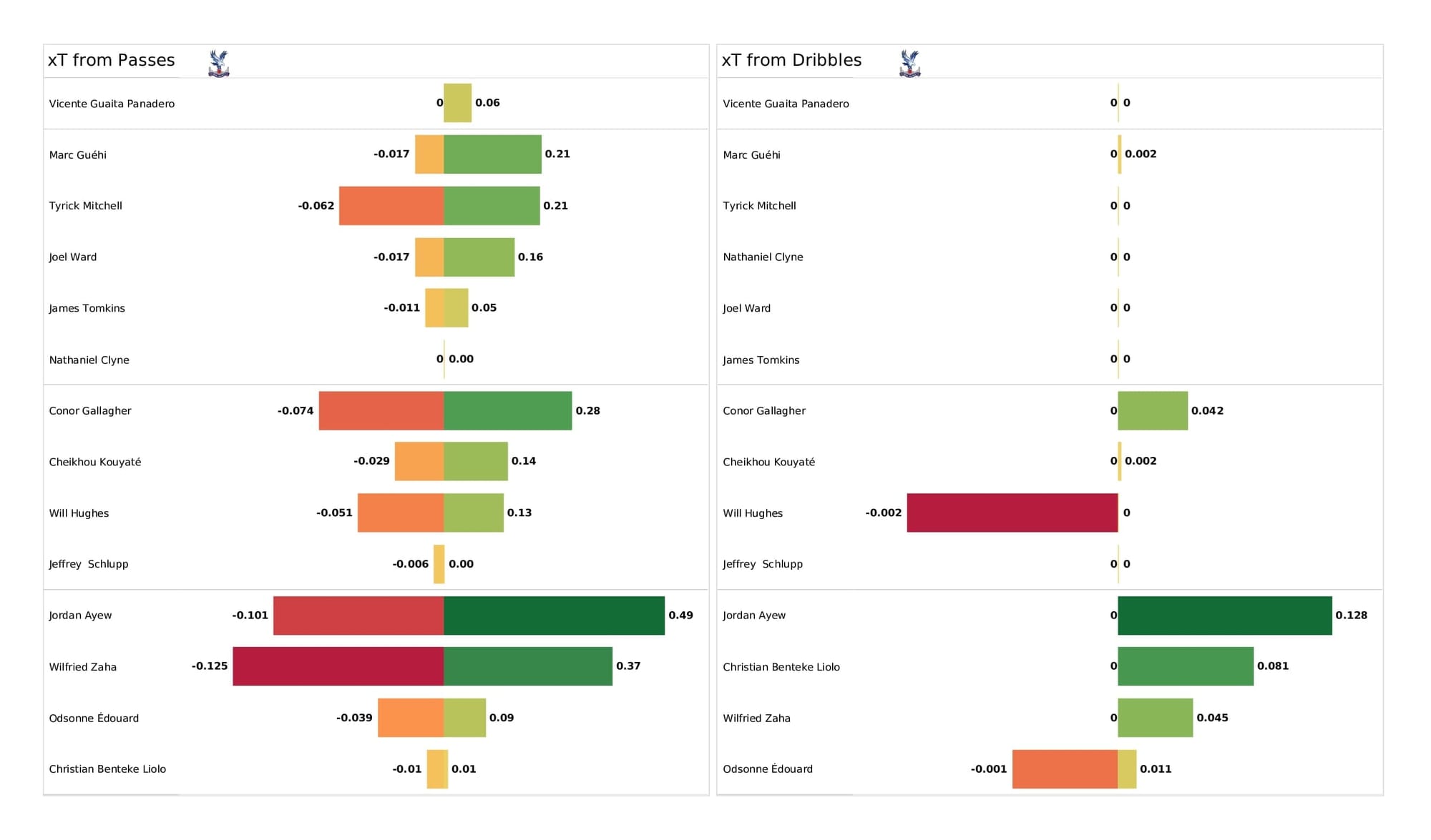 Premier League 2021/22: Crystal Palace vs Everton - post-match data viz and stats