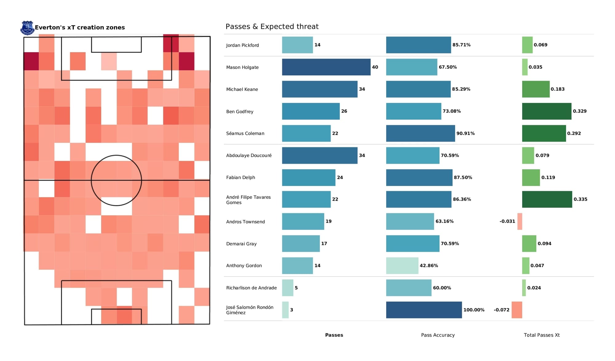 Premier League 2021/22: Crystal Palace vs Everton - post-match data viz and stats