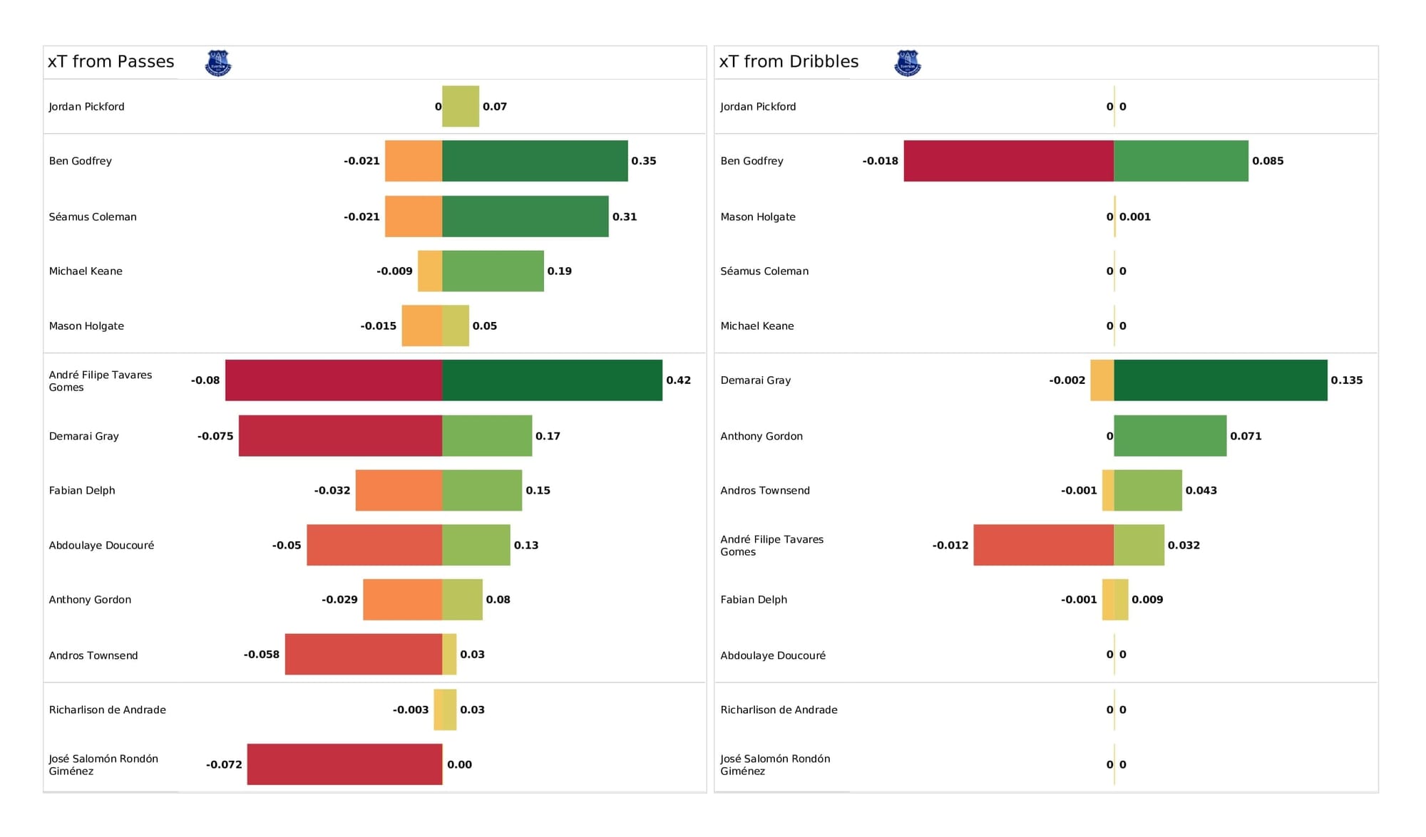 Premier League 2021/22: Crystal Palace vs Everton - post-match data viz and stats