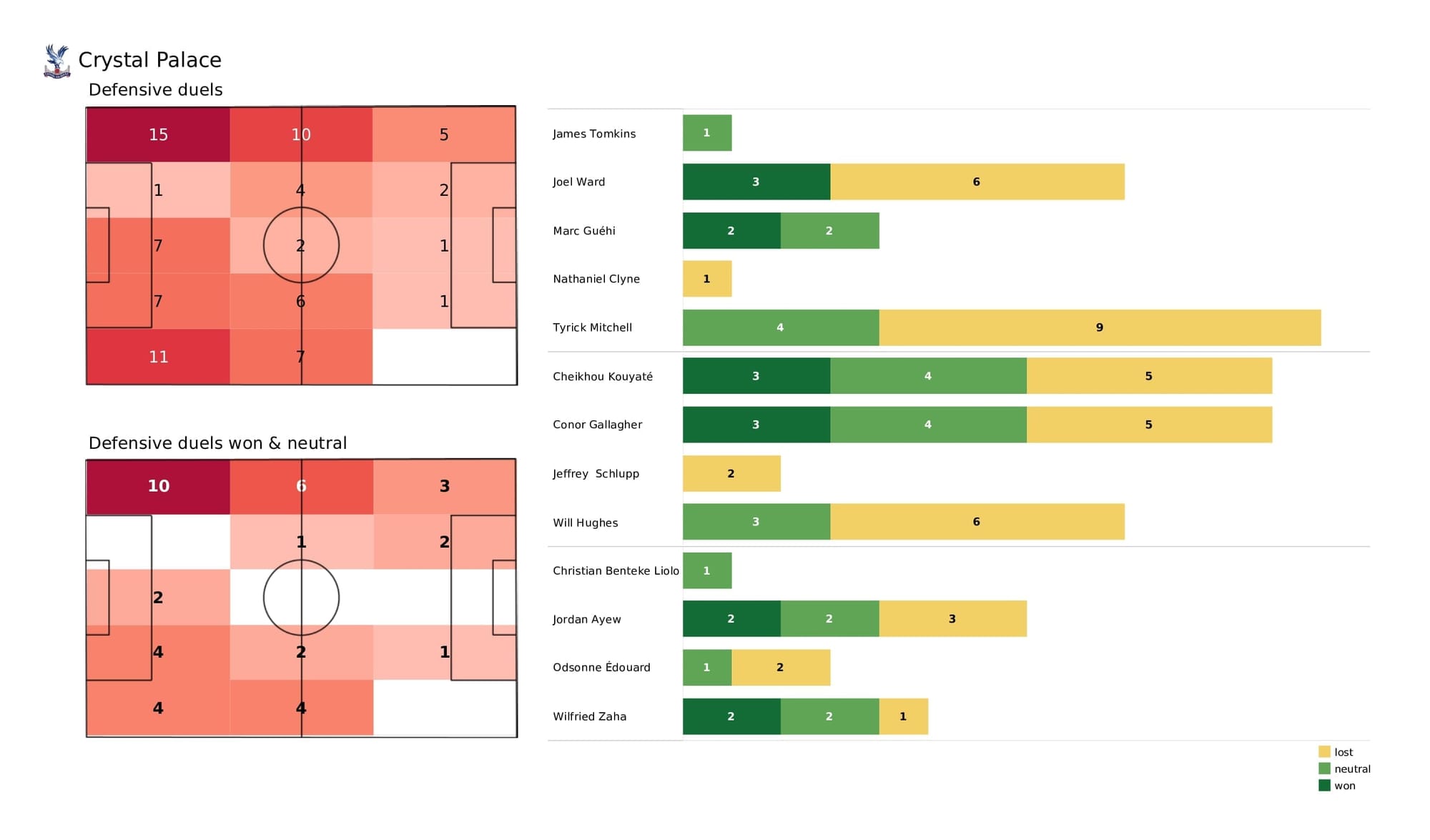 Premier League 2021/22: Crystal Palace vs Everton - post-match data viz and stats