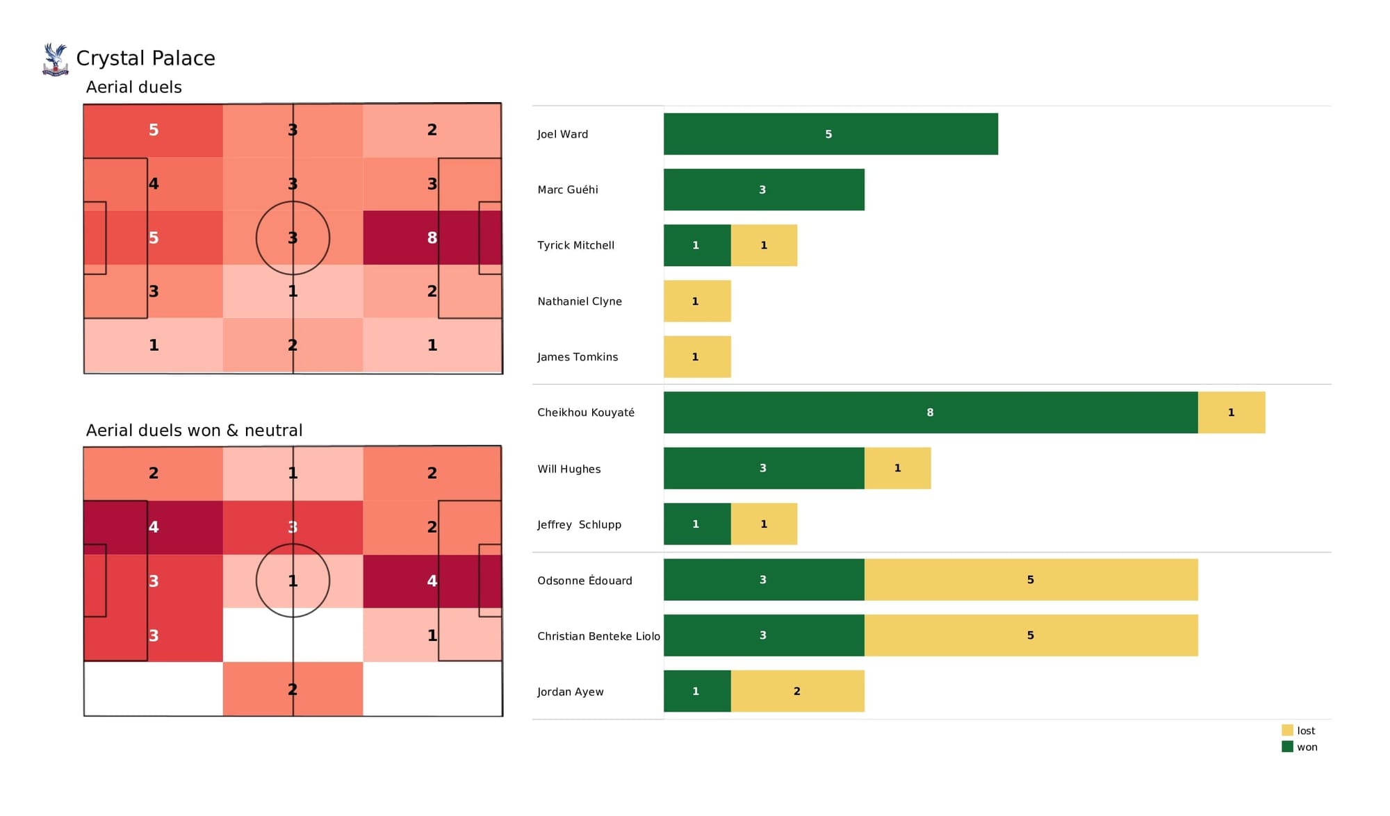 Premier League 2021/22: Crystal Palace vs Everton - post-match data viz and stats